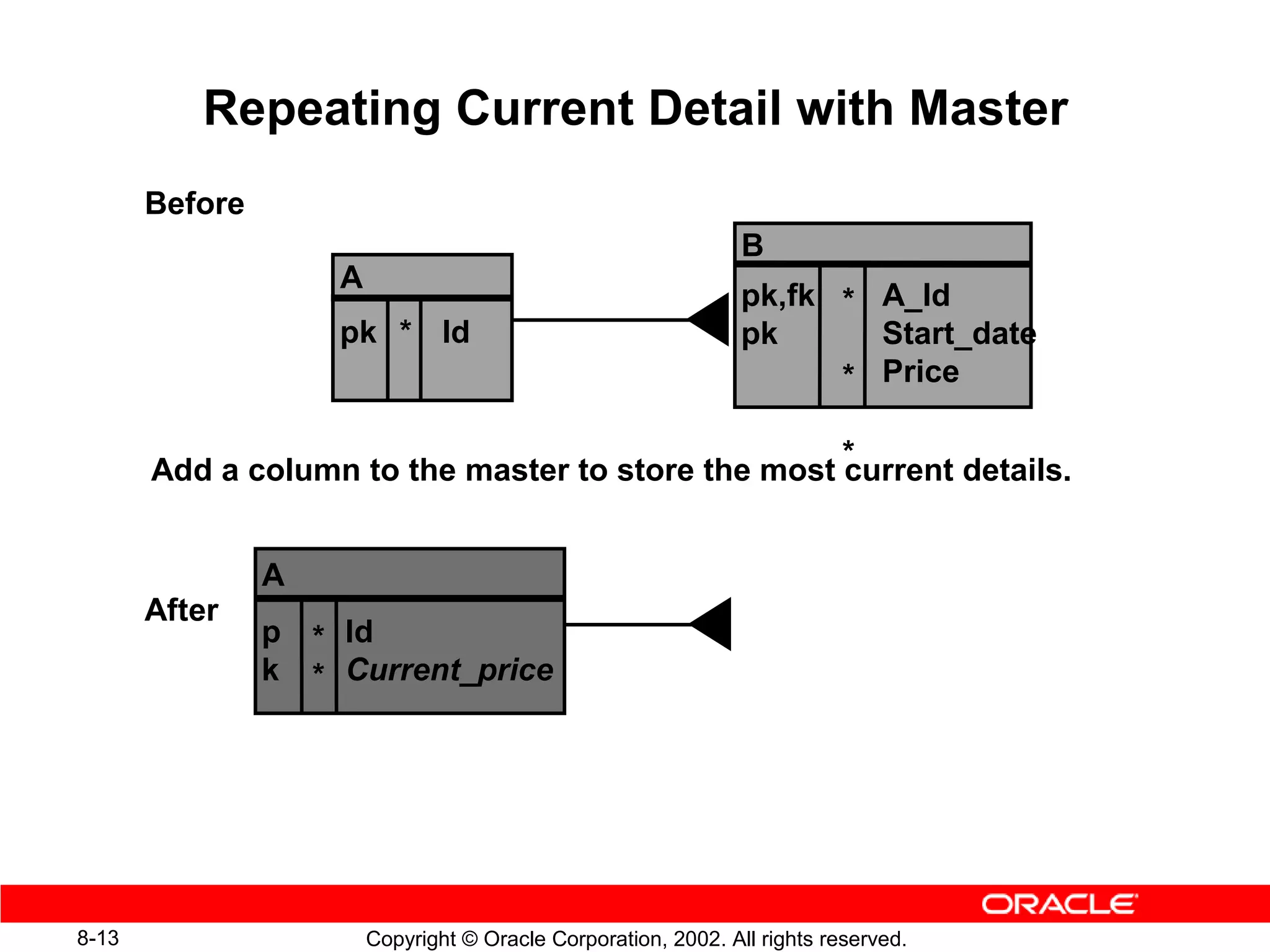 Repeating Current Detail with Master
       Before
                                                                B
                    A
                                                                pk,fk * A_Id
                    pk * Id                                     pk      Start_date
                                                                      * Price

                                                    *
       Add a column to the master to store the most current details.


                A
       After
                p * Id
                k * Current_price




8-13                    Copyright © Oracle Corporation, 2002. All rights reserved.
 