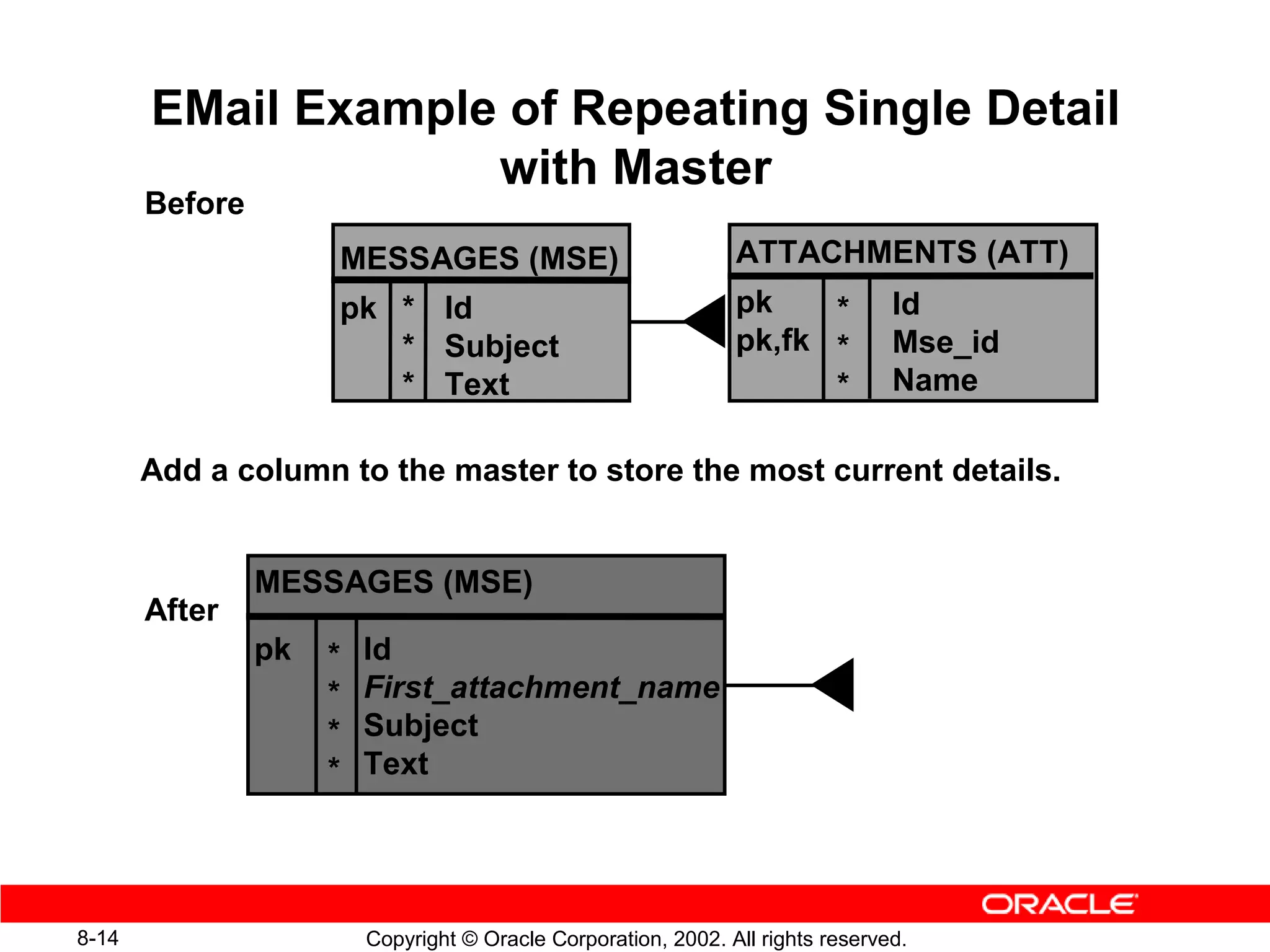EMail Example of Repeating Single Detail
                    with Master
       Before
                     MESSAGES (MSE)                             ATTACHMENTS (ATT)
                     pk * Id                                    pk    *          Id
                        * Subject                               pk,fk *          Mse_id
                        * Text                                        *          Name

       Add a column to the master to store the most current details.


                MESSAGES (MSE)
       After
                pk   *   Id
                     *   First_attachment_name
                     *   Subject
                     *   Text




8-14                     Copyright © Oracle Corporation, 2002. All rights reserved.
 