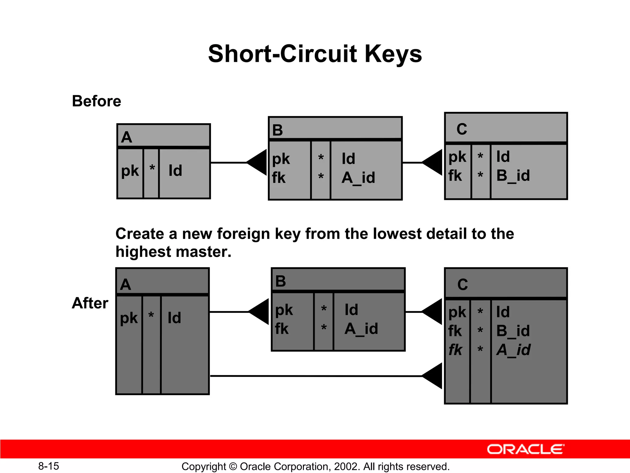 Short-Circuit Keys
       Before
                                            B                                         C
               A
                                            pk        *    Id                     pk * Id
               pk * Id                      fk             A_id                   fk * B_id
                                                      *


               Create a new foreign key from the lowest detail to the
               highest master.

               A                             B                                        C
       After                                 pk             Id
               pk * Id                                 *                          pk * Id
                                             fk        *    A_id                  fk * B_id
                                                                                  fk * A_id




8-15                     Copyright © Oracle Corporation, 2002. All rights reserved.
 
