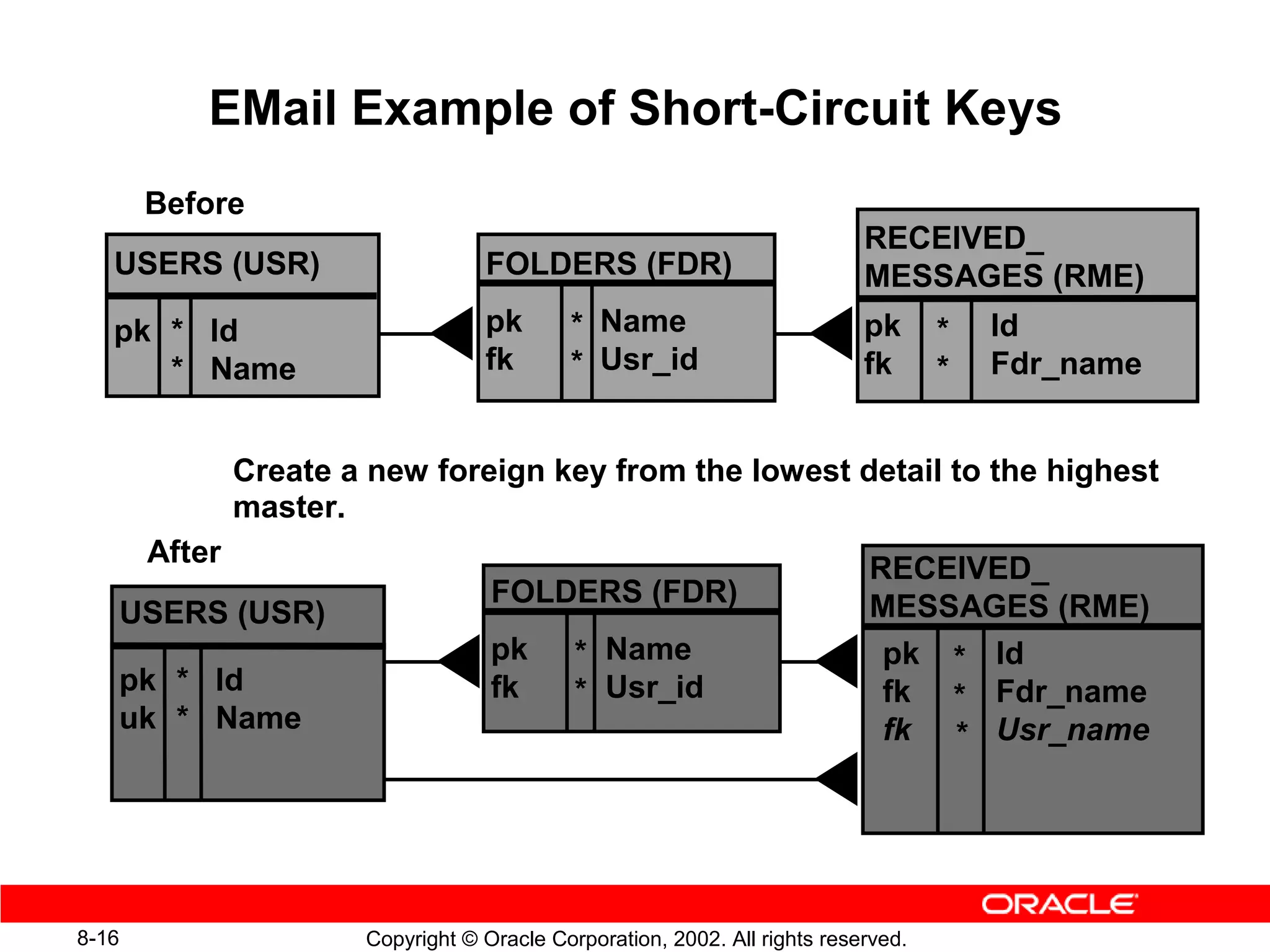 EMail Example of Short-Circuit Keys
        Before
                                                                             RECEIVED_
   USERS (USR)                      FOLDERS (FDR)                            MESSAGES (RME)
   pk * Id                          pk       * Name                          pk      *   Id
      * Name                        fk       * Usr_id                        fk      *   Fdr_name


                Create a new foreign key from the lowest detail to the highest
                master.
        After
                                                                             RECEIVED_
                                     FOLDERS (FDR)                           MESSAGES (RME)
       USERS (USR)
                                     pk       * Name                          pk * Id
   pk * Id                           fk       * Usr_id                        fk * Fdr_name
   uk * Name                                                                  fk * Usr_name




8-16                    Copyright © Oracle Corporation, 2002. All rights reserved.
 