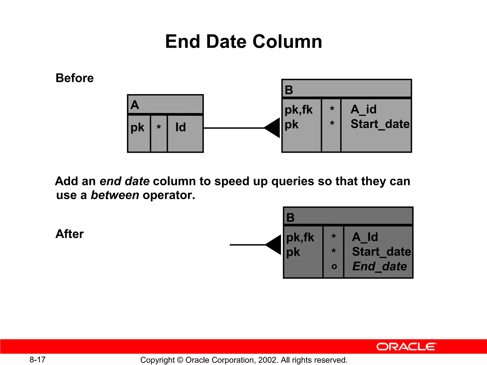 End Date Column
       Before
                                                               B
                   A                                           pk,fk       *        A_id
                   pk *         Id                             pk          *        Start_date



       Add an end date column to speed up queries so that they can
       use a between operator.
                                                               B
       After                                                   pk,fk        *       A_Id
                                                               pk           *       Start_date
                                                                            o       End_date




8-17                   Copyright © Oracle Corporation, 2002. All rights reserved.
 