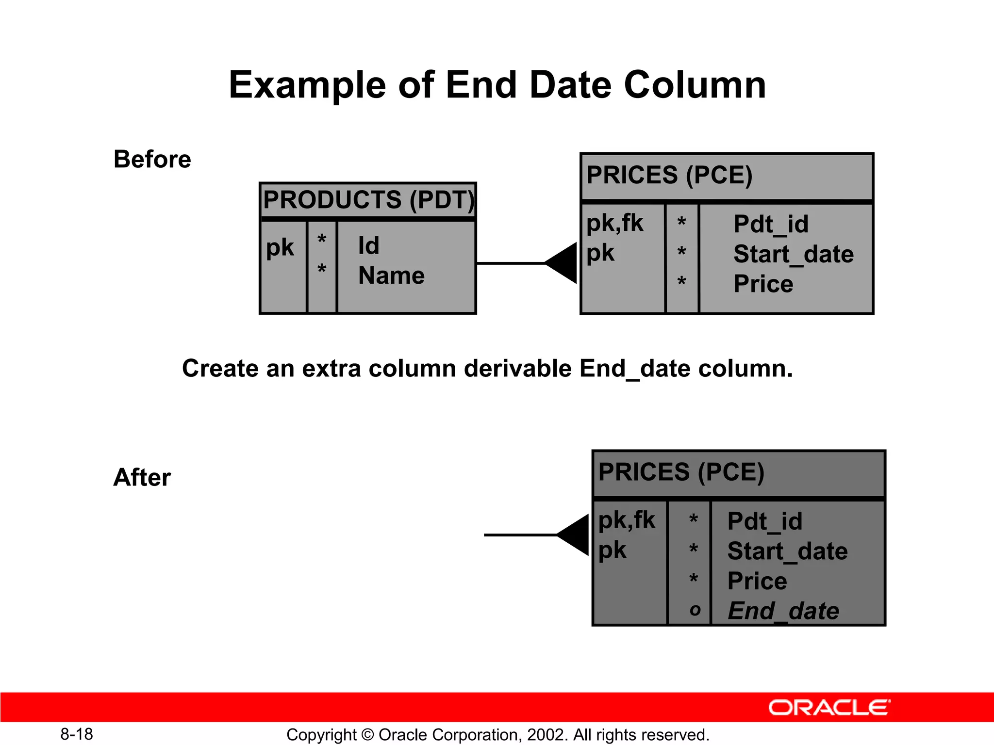 Example of End Date Column
       Before
                                                                PRICES (PCE)
                     PRODUCTS (PDT)
                                                               pk,fk        *       Pdt_id
                     pk *       Id                             pk           *       Start_date
                        *       Name                                                Price
                                                                            *


               Create an extra column derivable End_date column.



       After                                                     PRICES (PCE)
                                                                 pk,fk          *   Pdt_id
                                                                 pk             *   Start_date
                                                                                *   Price
                                                                                o   End_date



8-18                   Copyright © Oracle Corporation, 2002. All rights reserved.
 