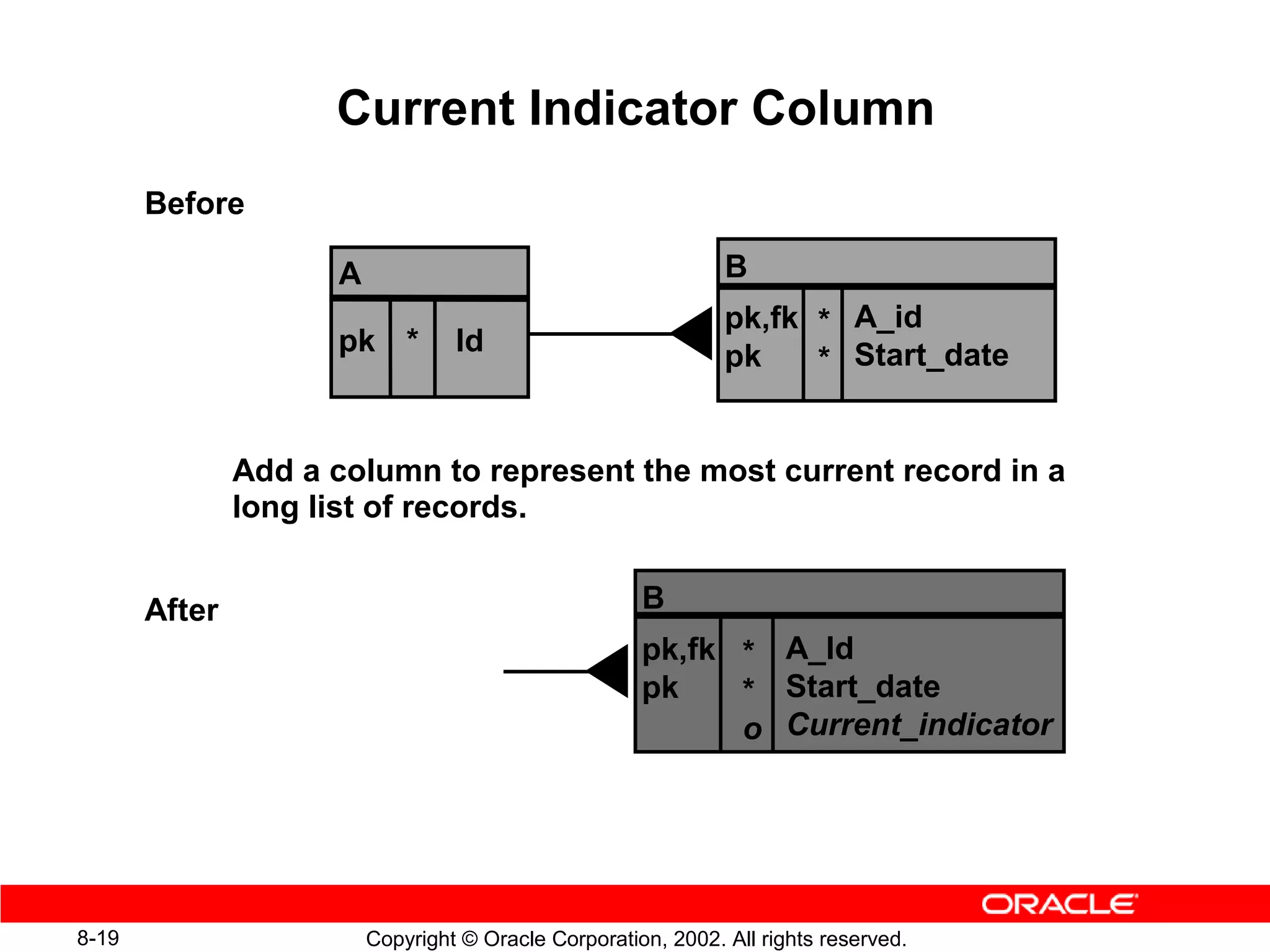 Current Indicator Column
       Before

                     A                                         B
                                                               pk,fk * A_id
                     pk *         Id                           pk    * Start_date


               Add a column to represent the most current record in a
               long list of records.


       After                                          B
                                                      pk,fk * A_Id
                                                      pk    * Start_date
                                                            o Current_indicator




8-19                     Copyright © Oracle Corporation, 2002. All rights reserved.
 