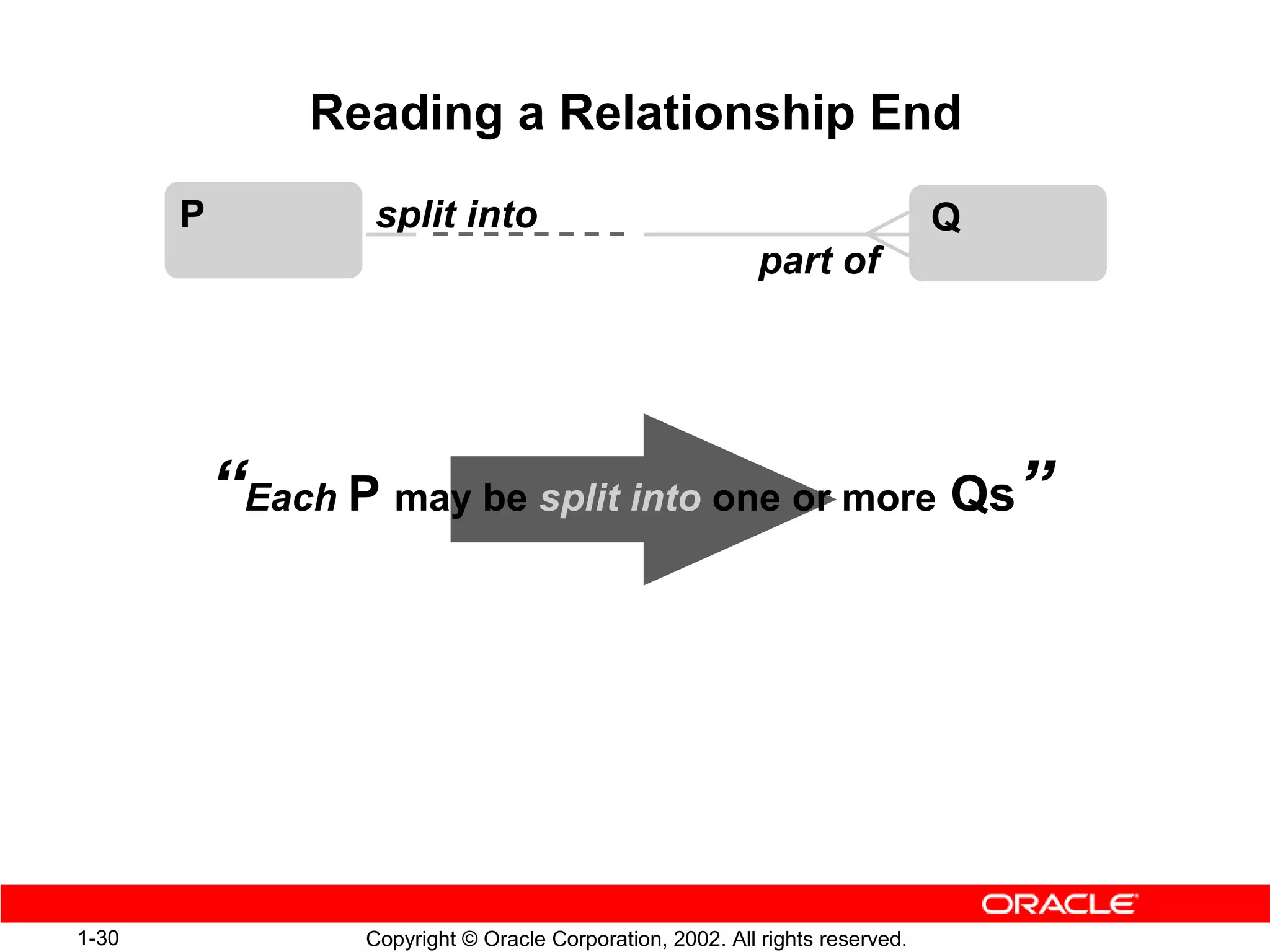 Reading a Relationship End
       P           split into                                                  Q
                                                            part of




           “Each P may be split into one or more Qs”




1-30              Copyright © Oracle Corporation, 2002. All rights reserved.
 