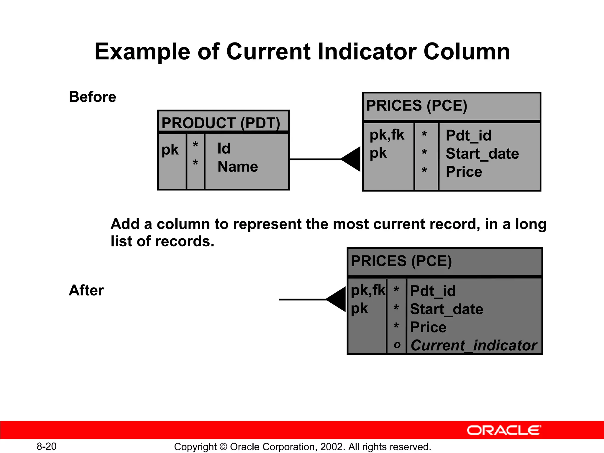 Example of Current Indicator Column
       Before
                                                                  PRICES (PCE)
                     PRODUCT (PDT)
                                                                   pk,fk      *     Pdt_id
                     pk *       Id                                 pk         *     Start_date
                        *       Name                                                Price
                                                                              *


               Add a column to represent the most current record, in a long
               list of records.
                                              PRICES (PCE)
       After                                                  pk,fk * Pdt_id
                                                              pk    * Start_date
                                                                    * Price
                                                                    o Current_indicator




8-20                   Copyright © Oracle Corporation, 2002. All rights reserved.
 