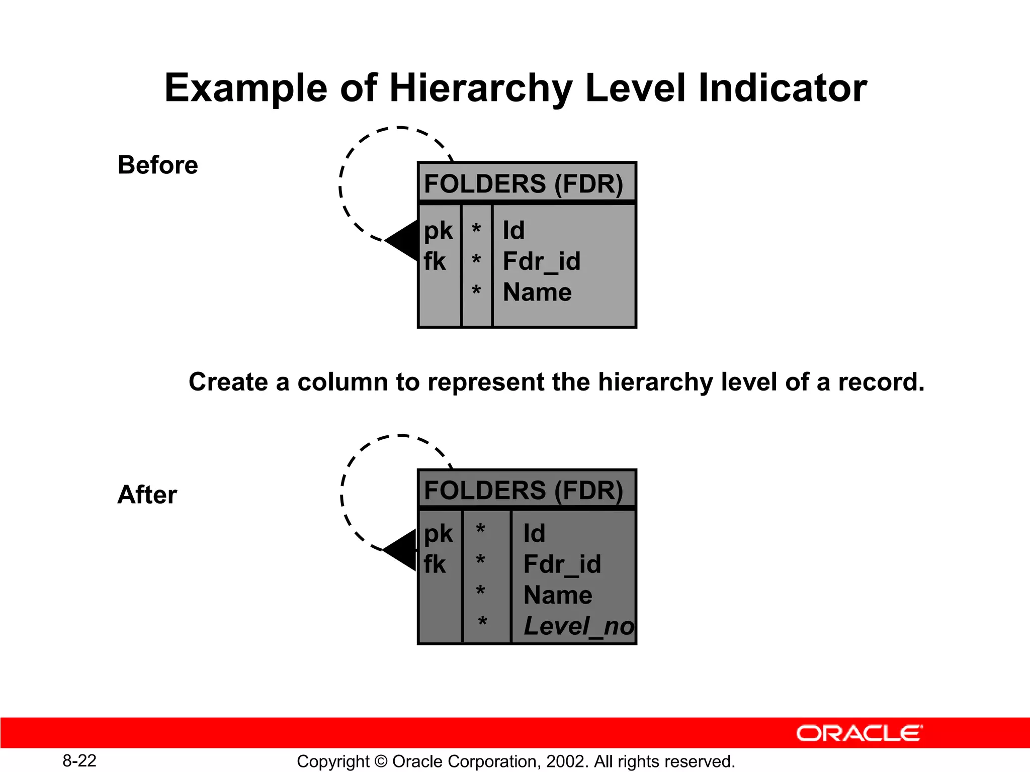 Example of Hierarchy Level Indicator
       Before
                                       FOLDERS (FDR)
                                       pk * Id
                                       fk * Fdr_id
                                          * Name


               Create a column to represent the hierarchy level of a record.



       After                           FOLDERS (FDR)
                                       pk *         Id
                                       fk *         Fdr_id
                                          *         Name
                                          *         Level_no




8-22                   Copyright © Oracle Corporation, 2002. All rights reserved.
 