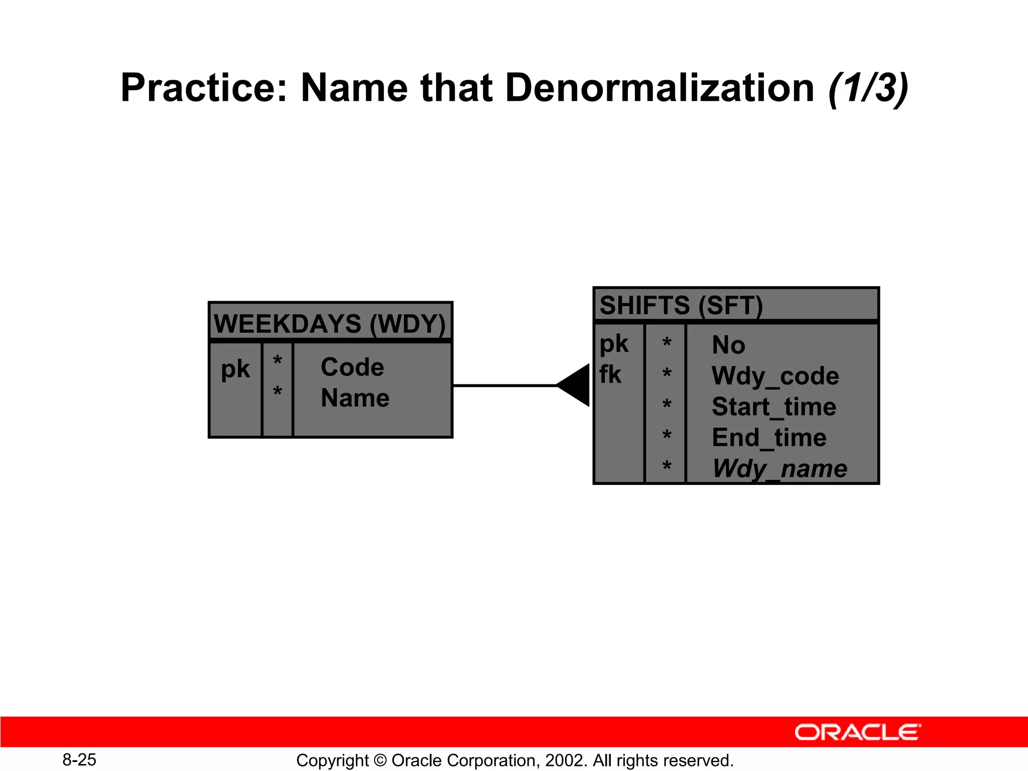 Practice: Name that Denormalization (1/3)




                                                           SHIFTS (SFT)
           WEEKDAYS (WDY)
                                                           pk *    No
            pk *      Code                                 fk  *   Wdy_code
               *      Name                                         Start_time
                                                               *
                                                               *   End_time
                                                               *   Wdy_name




8-25               Copyright © Oracle Corporation, 2002. All rights reserved.
 