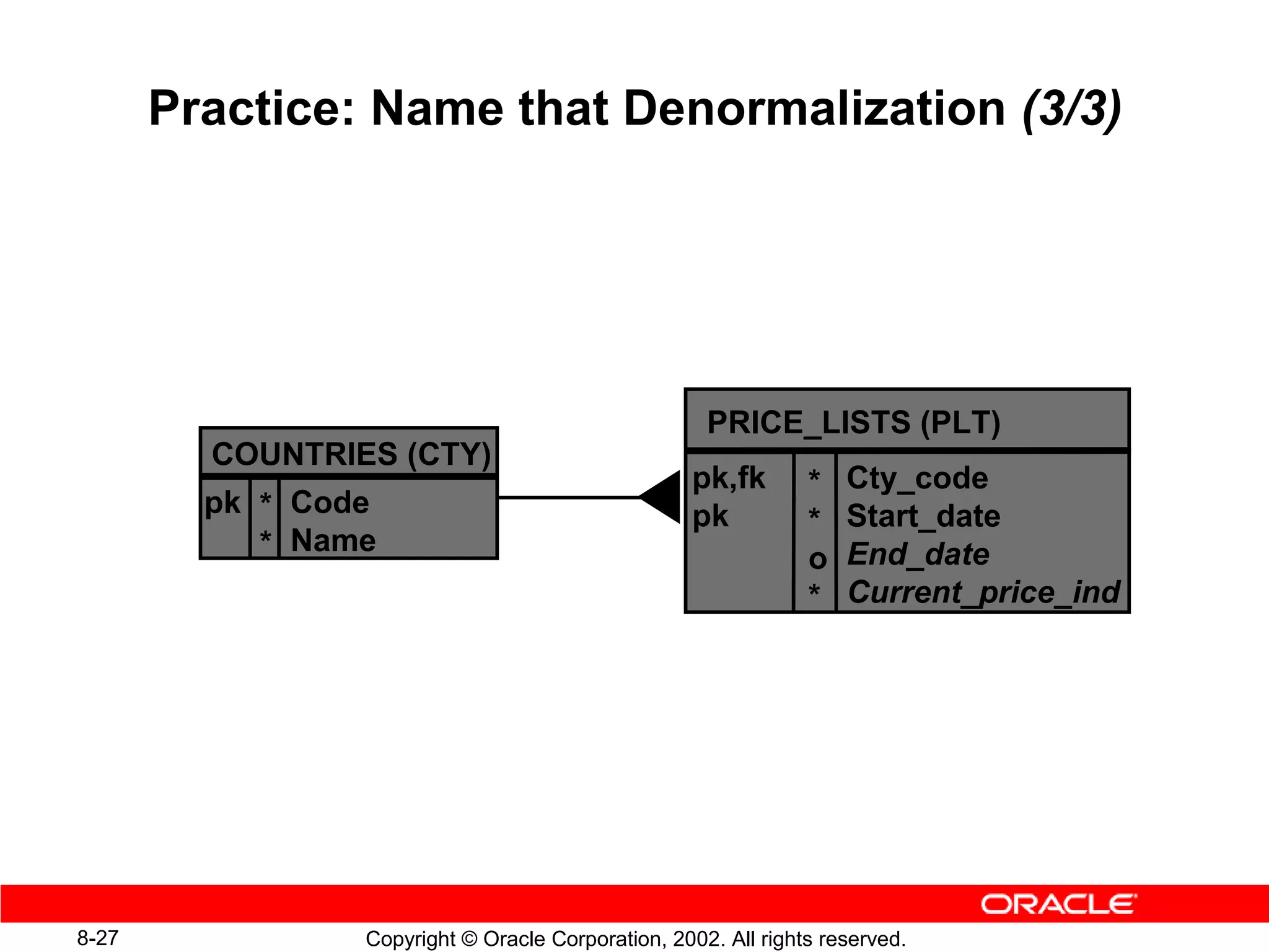Practice: Name that Denormalization (3/3)




                                                     PRICE_LISTS (PLT)
         COUNTRIES (CTY)
                                                   pk,fk        *   Cty_code
         pk * Code                                 pk               Start_date
                                                                *
            * Name                                              o   End_date
                                                                *   Current_price_ind




8-27             Copyright © Oracle Corporation, 2002. All rights reserved.
 