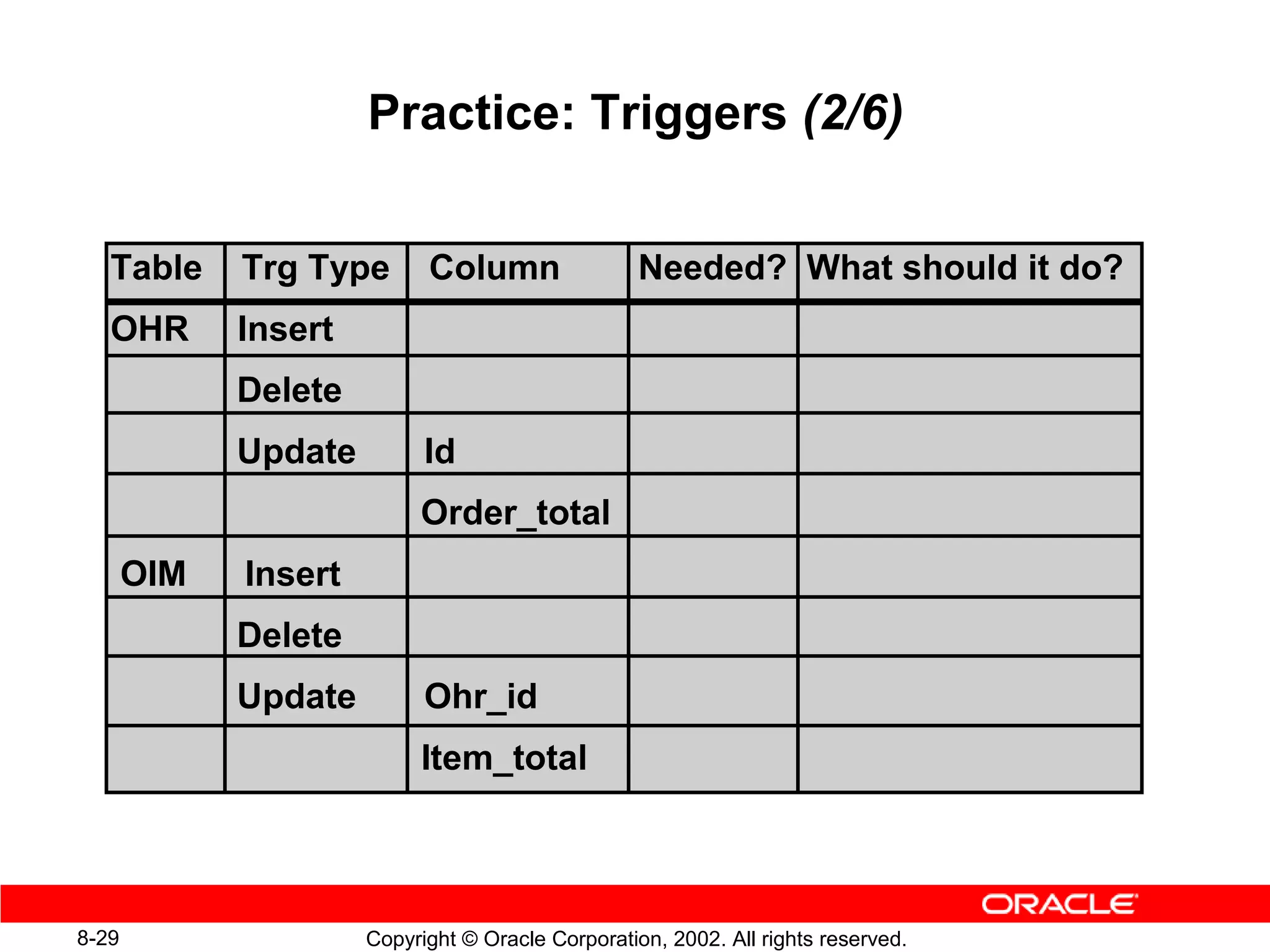 Practice: Triggers (2/6)


   Table     Trg Type       Column                 Needed? What should it do?
   OHR       Insert
             Delete
             Update         Id
                           Order_total
       OIM   Insert
             Delete
             Update         Ohr_id
                           Item_total



8-29                  Copyright © Oracle Corporation, 2002. All rights reserved.
 
