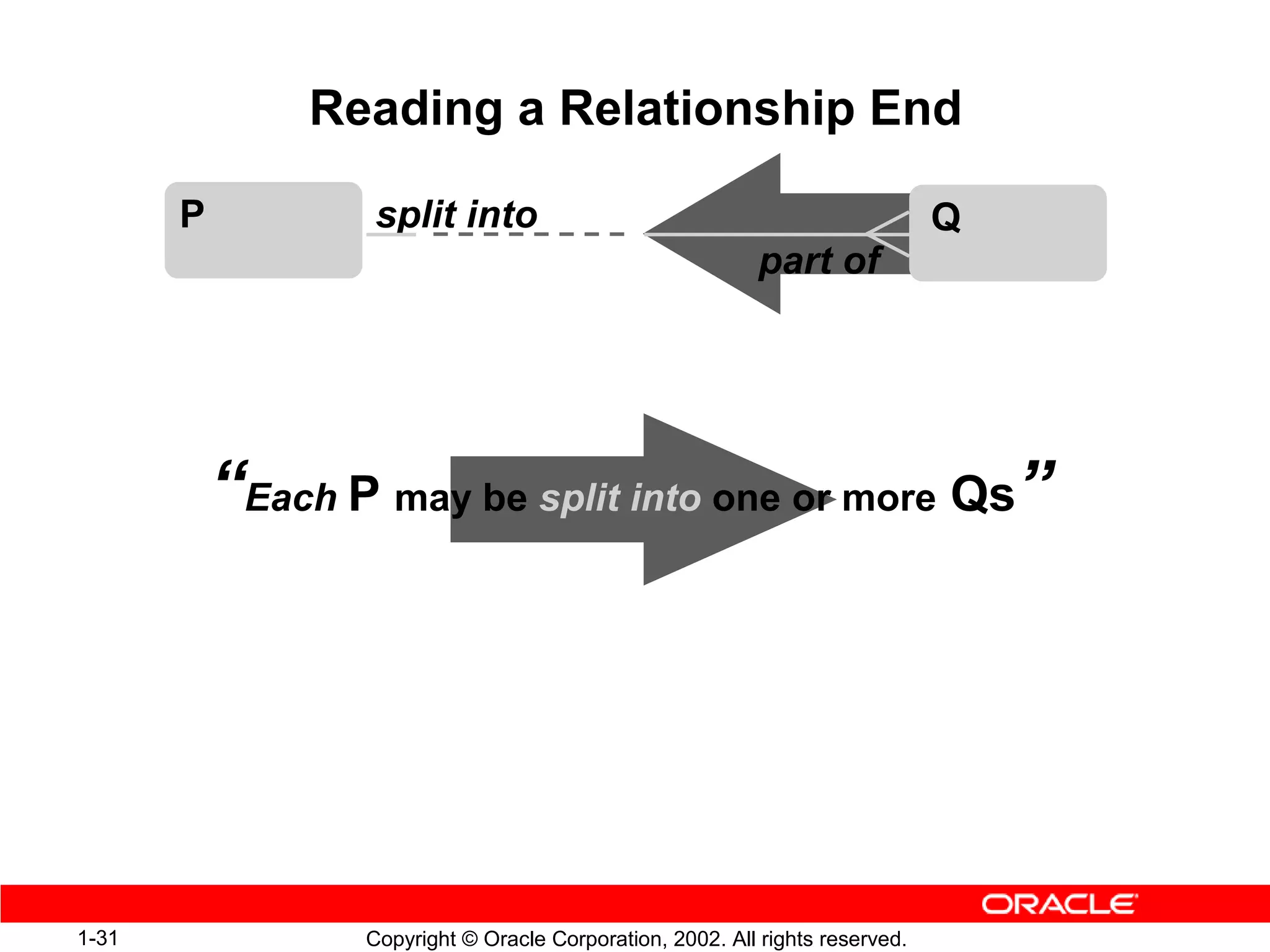 Reading a Relationship End

       P           split into                                                  Q
                                                            part of




           “Each P may be split into one or more Qs”




1-31              Copyright © Oracle Corporation, 2002. All rights reserved.
 
