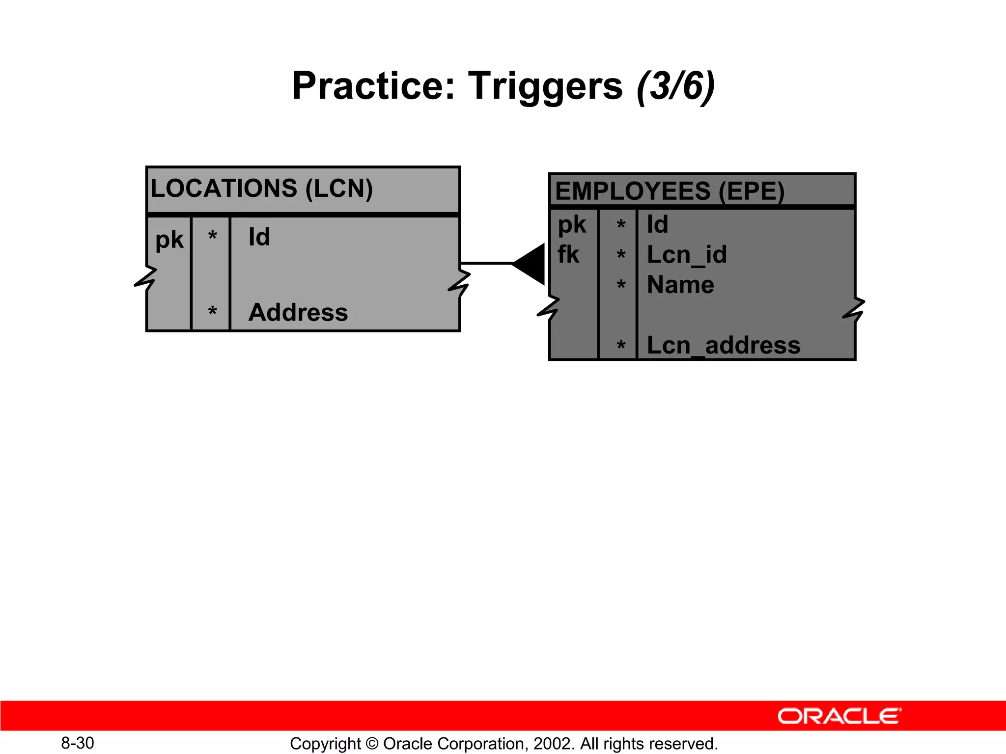 Practice: Triggers (3/6)

       LOCATIONS (LCN)                                EMPLOYEES (EPE)
                                                      pk * Id
       pk *   Id
                                                      fk * Lcn_id
                                                         * Name
          *   Address
                                                               * Lcn_address




8-30               Copyright © Oracle Corporation, 2002. All rights reserved.
 