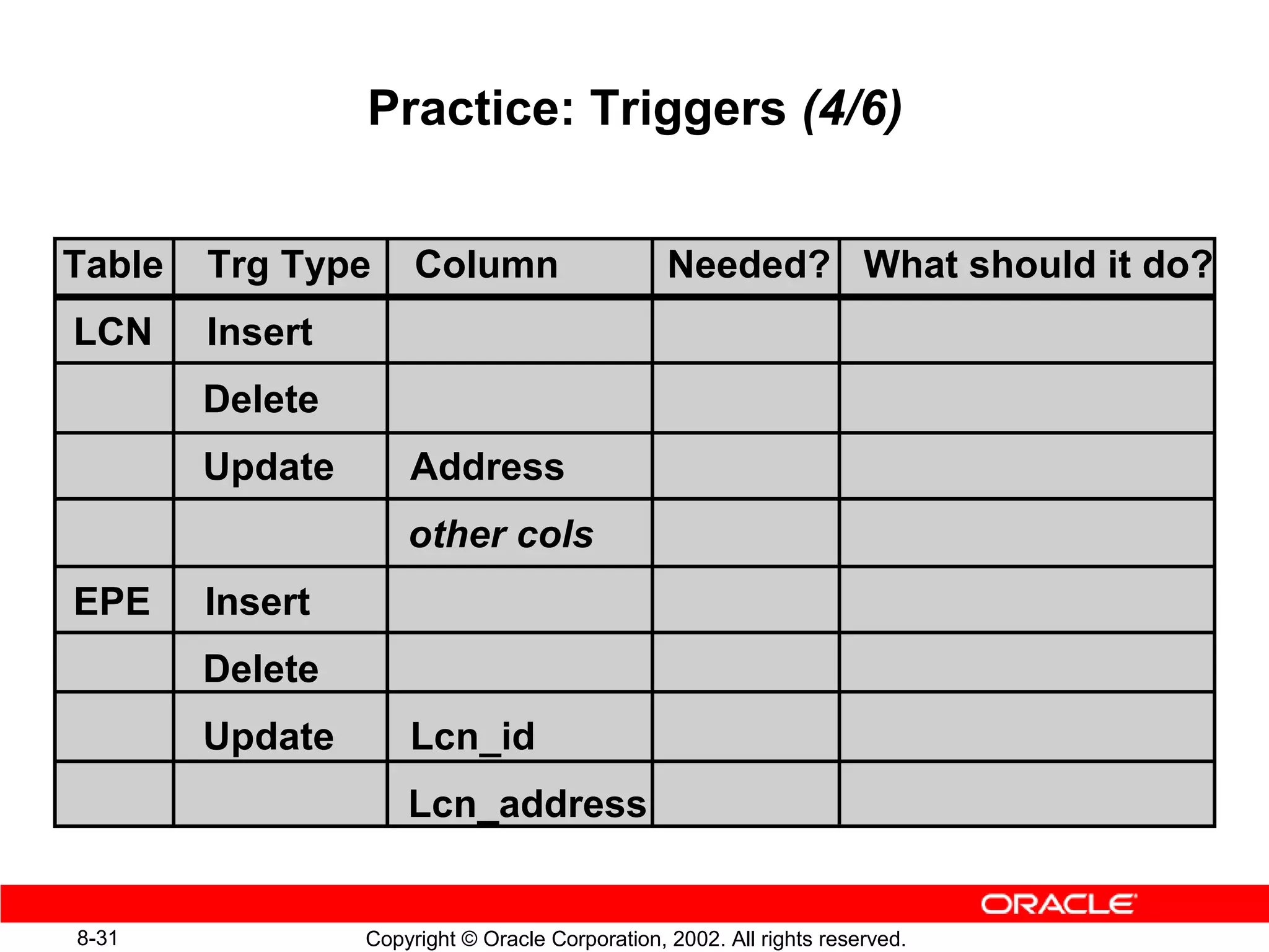 Practice: Triggers (4/6)


Table   Trg Type      Column                     Needed? What should it do?
LCN     Insert
        Delete
        Update       Address
                     other cols
EPE     Insert
        Delete
        Update       Lcn_id
                     Lcn_address


8-31             Copyright © Oracle Corporation, 2002. All rights reserved.
 