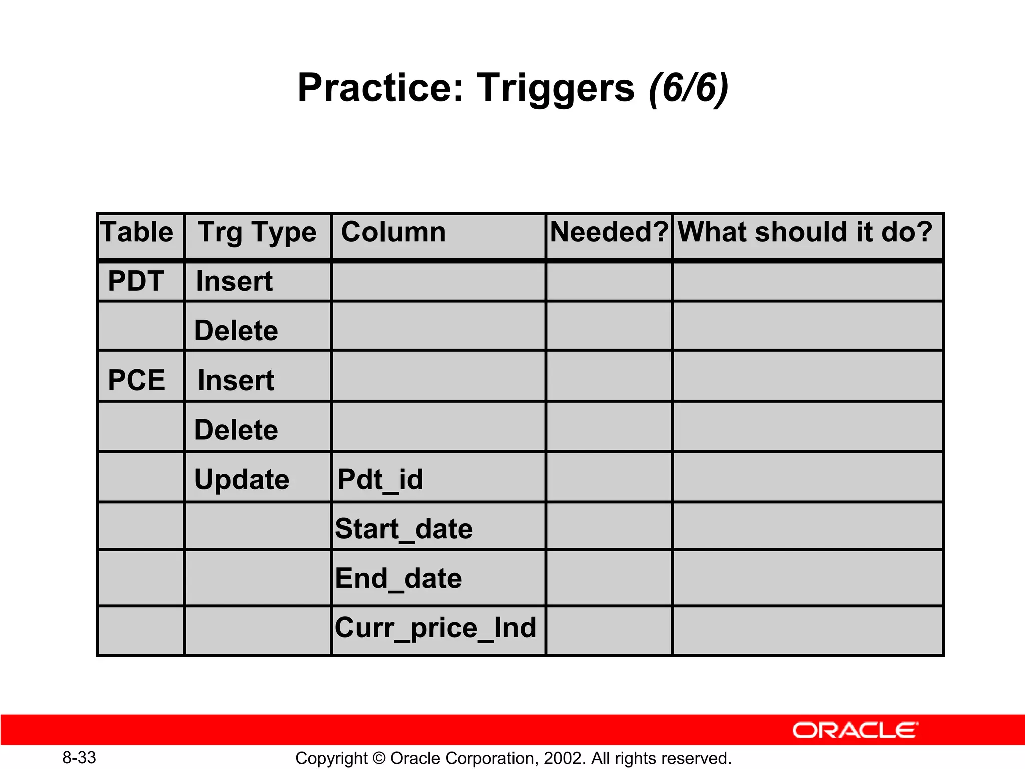 Practice: Triggers (6/6)


       Table Trg Type Column                           Needed? What should it do?
       PDT   Insert
             Delete
       PCE   Insert
             Delete
             Update        Pdt_id
                           Start_date
                           End_date
                           Curr_price_Ind



8-33                  Copyright © Oracle Corporation, 2002. All rights reserved.
 