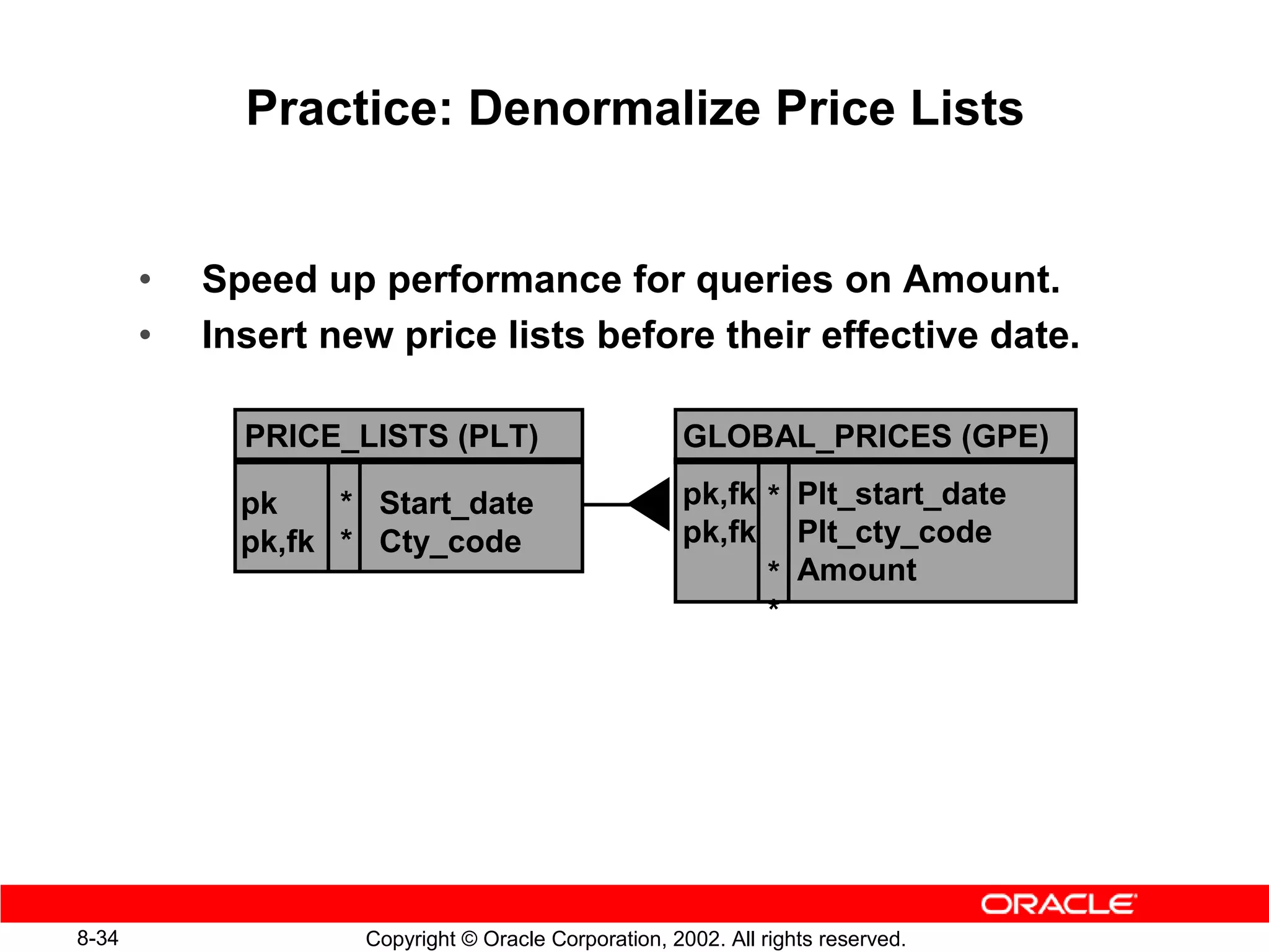 Practice: Denormalize Price Lists


       •   Speed up performance for queries on Amount.
       •   Insert new price lists before their effective date.

             PRICE_LISTS (PLT)                       GLOBAL_PRICES (GPE)

             pk    * Start_date                      pk,fk * Plt_start_date
             pk,fk * Cty_code                        pk,fk Plt_cty_code
                                                           * Amount
                                                           *




8-34                Copyright © Oracle Corporation, 2002. All rights reserved.
 