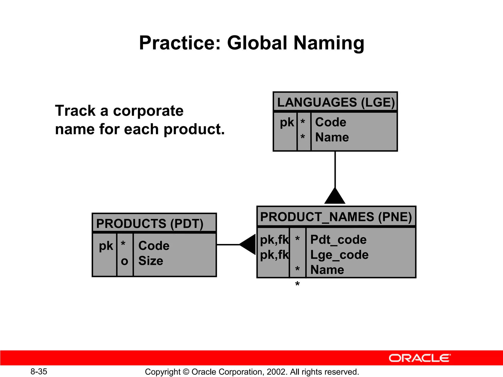 Practice: Global Naming

                                                     LANGUAGES (LGE)
       Track a corporate
                                                      pk * Code
       name for each product.
                                                         * Name




                                                 PRODUCT_NAMES (PNE)
            PRODUCTS (PDT)
            pk * Code                            pk,fk * Pdt_code
               o Size                            pk,fk   Lge_code
                                                       * Name
                                                       *




8-35              Copyright © Oracle Corporation, 2002. All rights reserved.
 