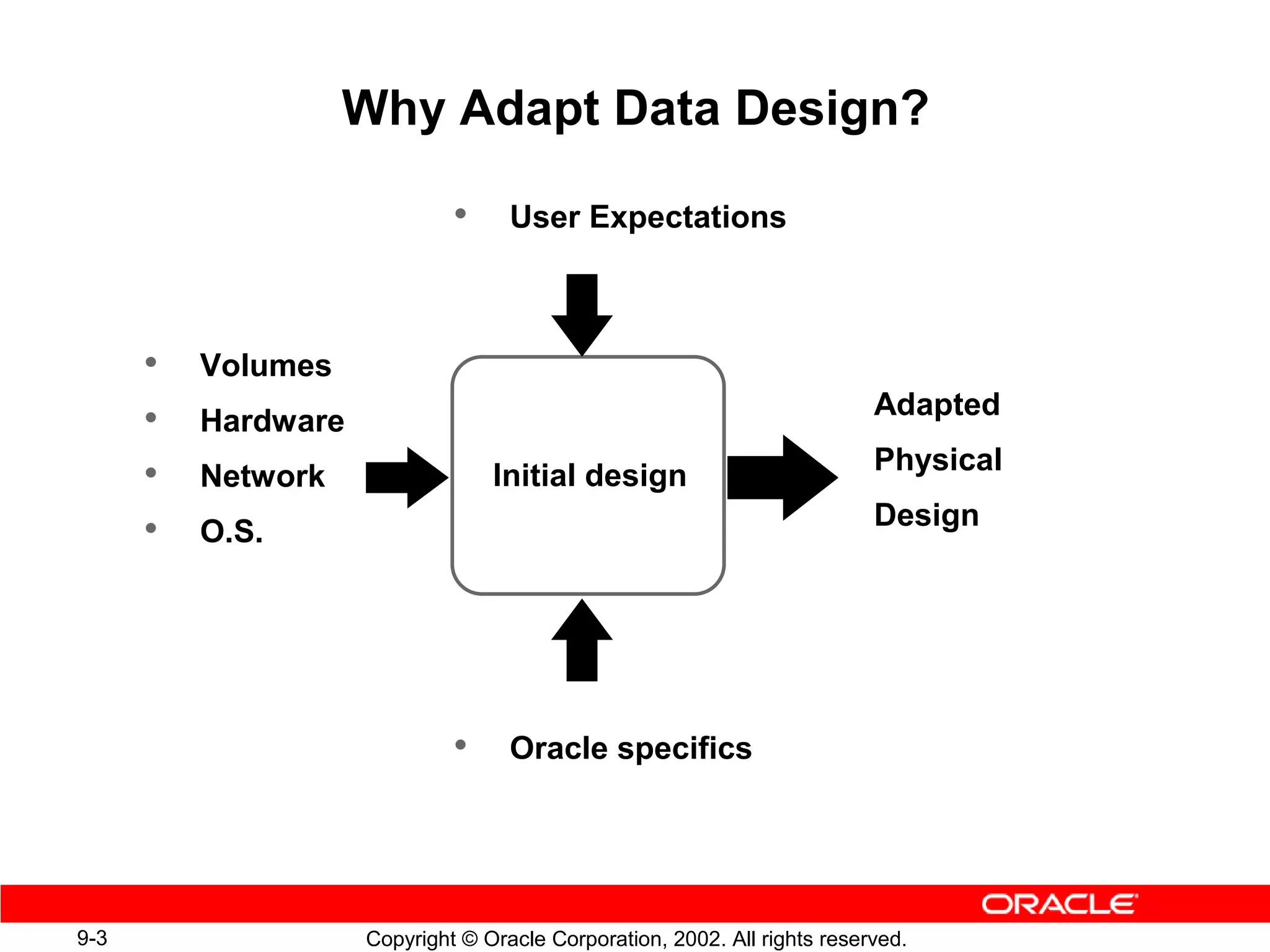 Why Adapt Data Design?

                              •     User Expectations



      •   Volumes
                                                                           Adapted
      •   Hardware
                                                                           Physical
      •   Network                 Initial design
                                                                           Design
      •   O.S.




                              •     Oracle specifics




9-3                  Copyright © Oracle Corporation, 2002. All rights reserved.
 