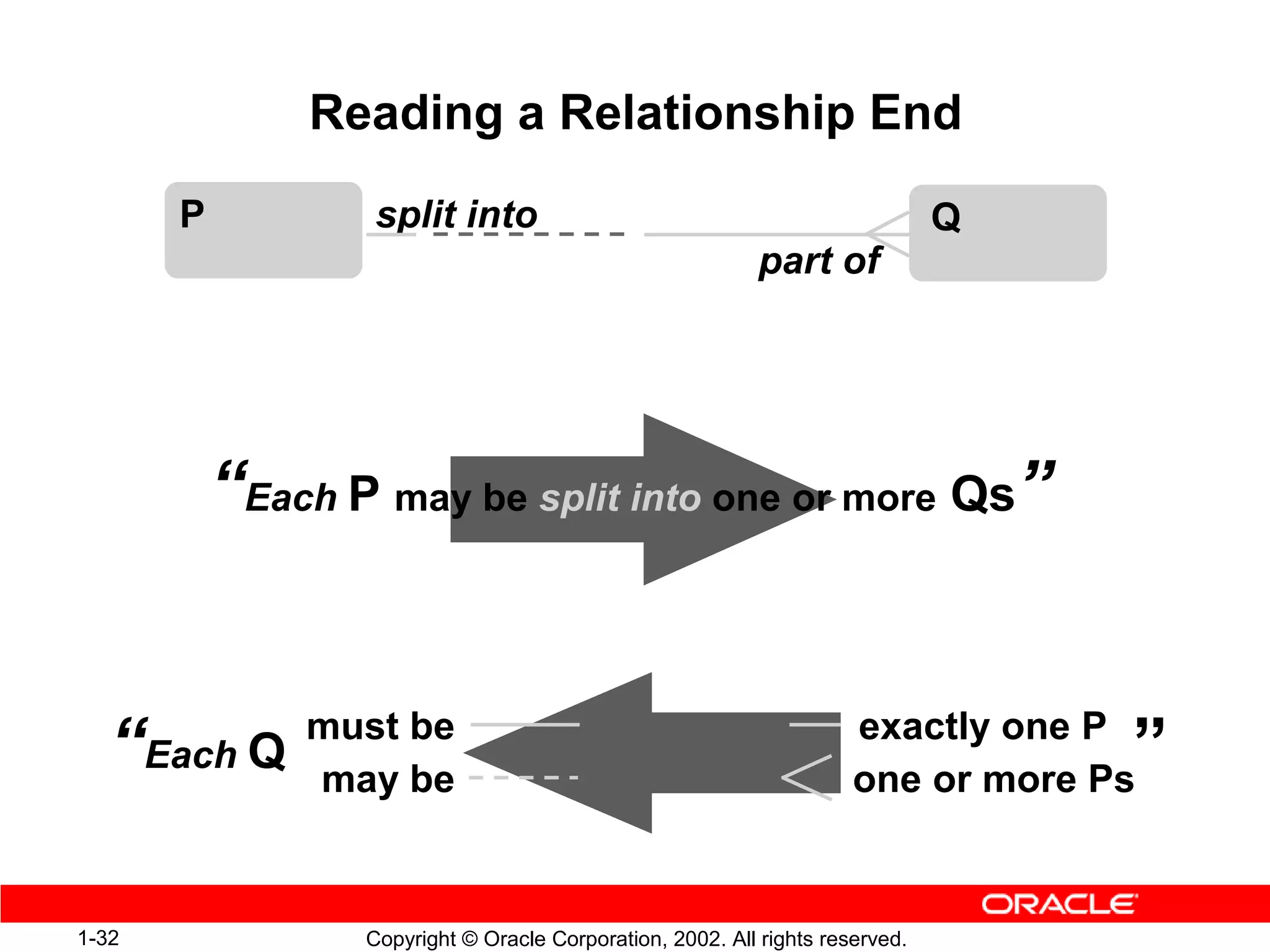 Reading a Relationship End
       P           split into                                                  Q
                                                            part of




           “Each P may be split into one or more Qs”


               must be                                                exactly one P
   “Each Q     may be
                                             part of                               ”
                                                                      one or more Ps


1-32              Copyright © Oracle Corporation, 2002. All rights reserved.
 