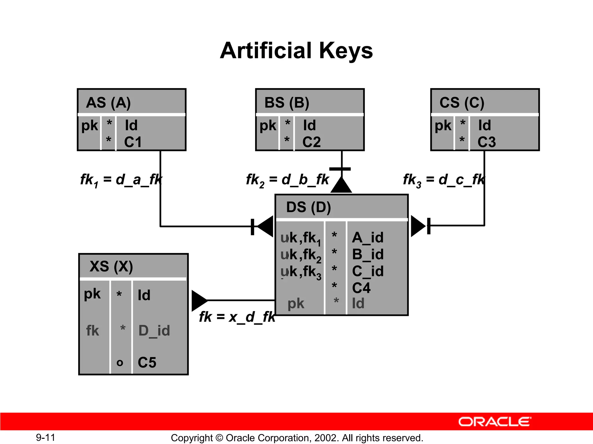 Artificial Keys

       AS (A)                              BS (B)                                  CS (C)
       pk * Id                            pk * Id                                  pk * Id
          * C1                               * C2                                     * C3

       fk1 = d_a_fk                    fk2 = d_b_fk                        fk3 = d_c_fk
                                                DS (D)

                                               u ,fk1 * A_id
                                               pk
                                               u ,fk2 * B_id
                                               pk
        XS (X)                                 u ,fk3 * C_id
                                               pk
       pk         Id                                  * C4
             *                                  pk    * Id
       fk1   *    D_a_id fk = x_d_fk
       fk1
        fk   **   D_b_id
                  D_id
       fk1   *    D_c_id
             o    C5



9-11                  Copyright © Oracle Corporation, 2002. All rights reserved.
 