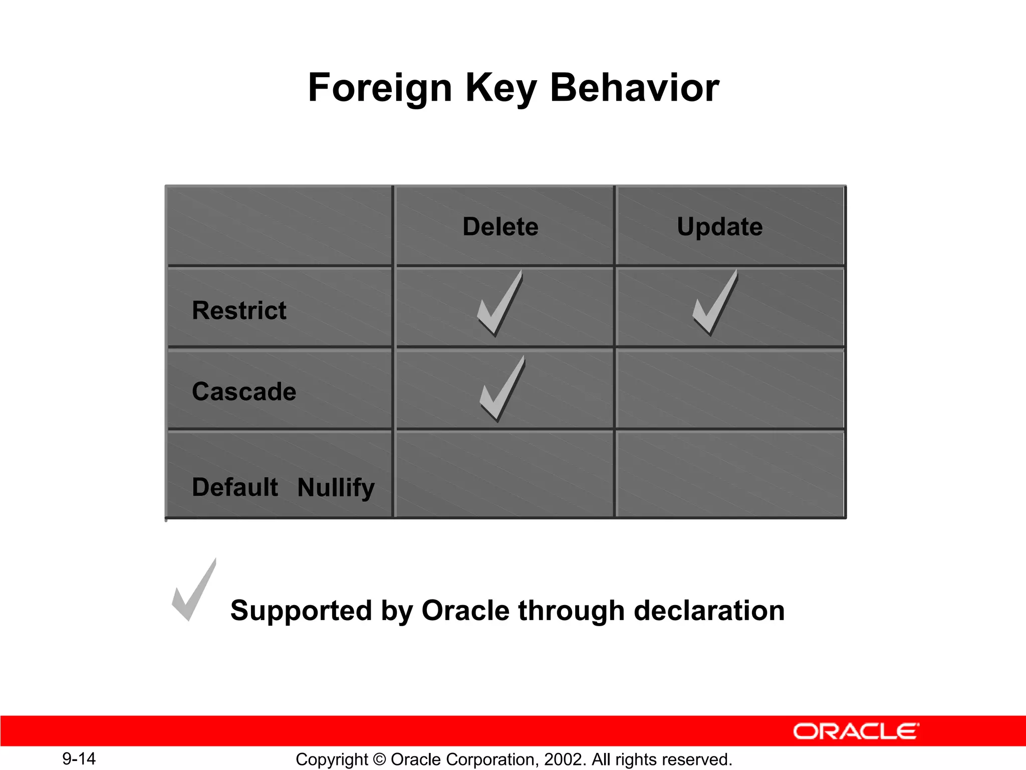 Foreign Key Behavior


                                        Delete                      Update


       Restrict


       Cascade


       Default Nullify



          Supported by Oracle through declaration




9-14              Copyright © Oracle Corporation, 2002. All rights reserved.
 
