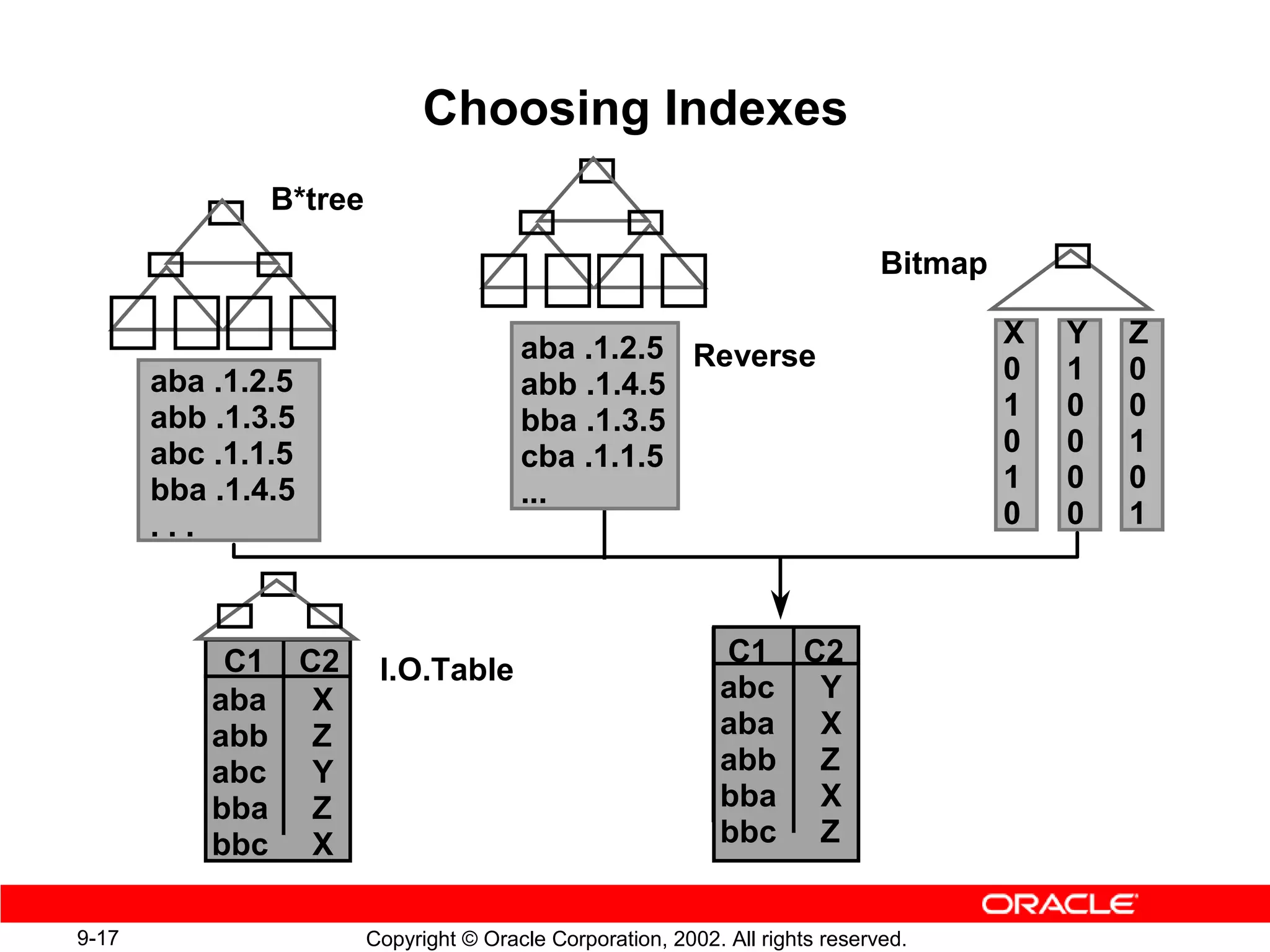 Choosing Indexes
               B*tree

                                                                               Bitmap

                                        aba .1.2.5 Reverse                              X   Y   Z
       aba .1.2.5                       abb .1.4.5                                      0   1   0
       abb .1.3.5                       bba .1.3.5                                      1   0   0
       abc .1.1.5                       cba .1.1.5                                      0   0   1
       bba .1.4.5                       ...                                             1   0   0
       ...                                                                              0   0   1



            C1 C2                                            C1 C2
                         I.O.Table
           aba X                                             abc Y
           abb Z                                             aba X
           abc Y                                             abb Z
           bba Z                                             bba X
           bbc X                                             bbc Z


9-17                    Copyright © Oracle Corporation, 2002. All rights reserved.
 