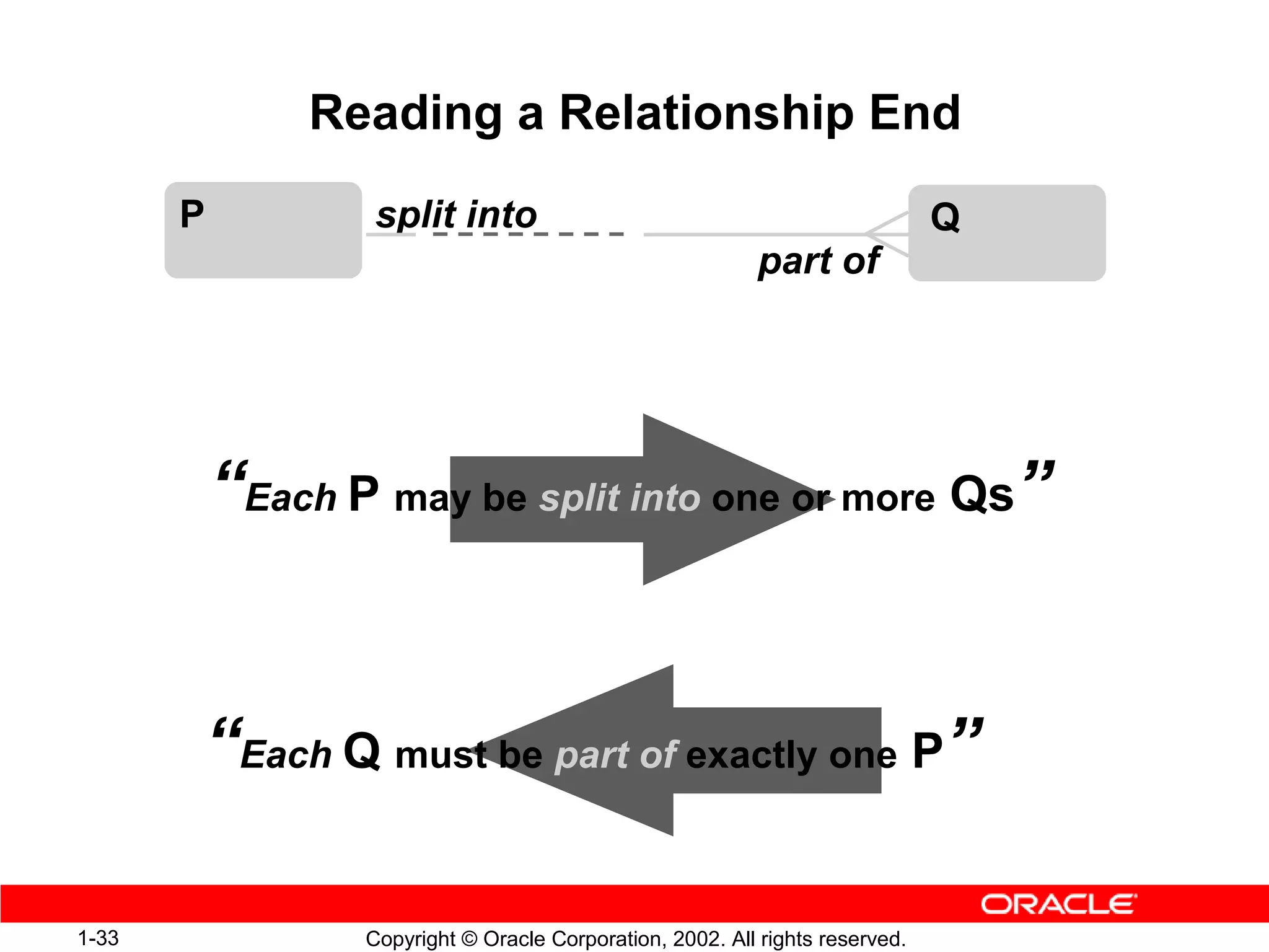 Reading a Relationship End
       P           split into                                                  Q
                                                            part of




           “Each P may be split into one or more Qs”


       “Each Q must be part of exactly one P”

1-33              Copyright © Oracle Corporation, 2002. All rights reserved.
 