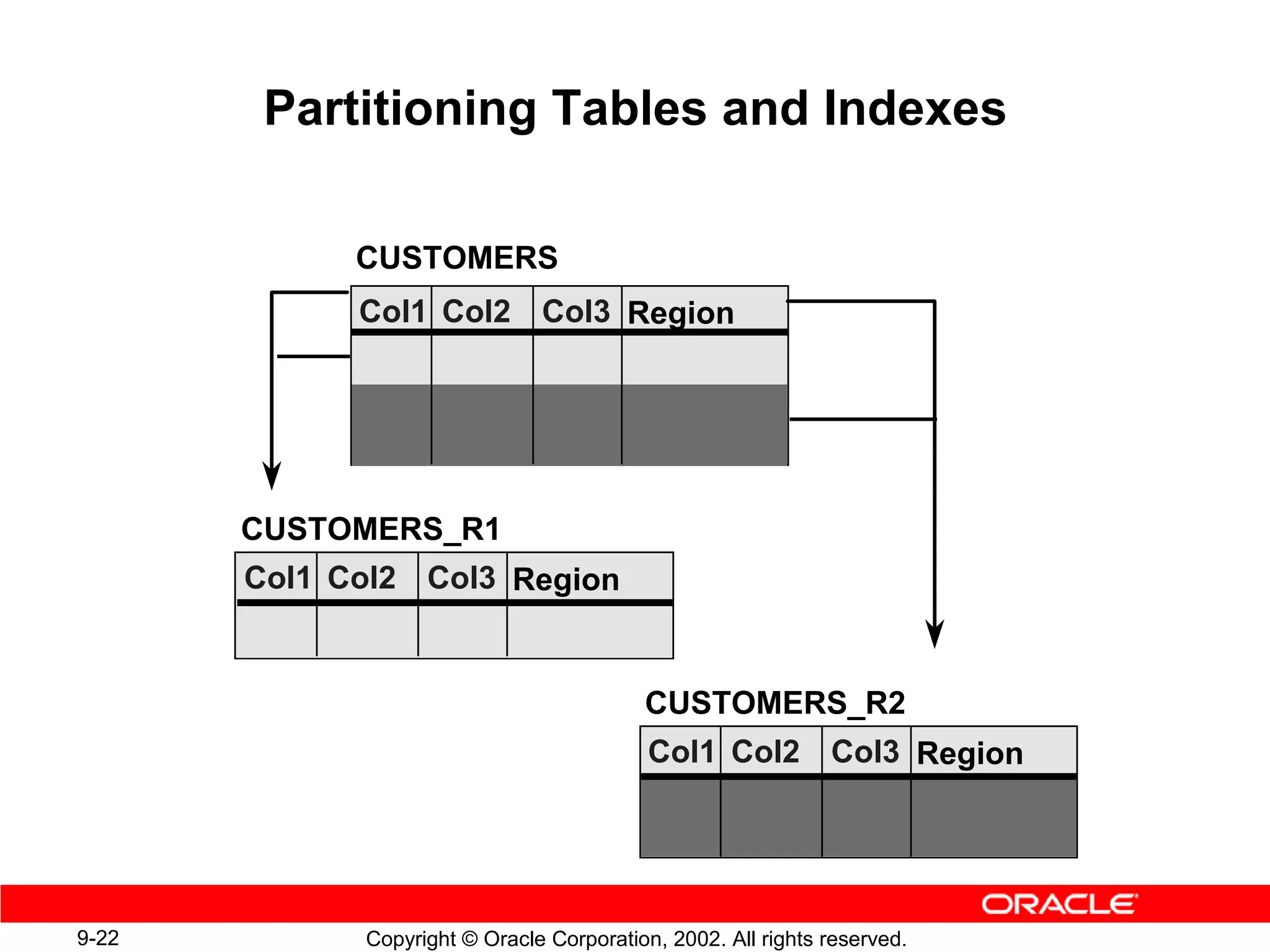 Partitioning Tables and Indexes

             CUSTOMERS
             Col1 Col2 Col3 Region




       CUSTOMERS_R1
       Col1 Col2 Col3 Region


                                          CUSTOMERS_R2
                                           Col1 Col2 Col3 Region




9-22         Copyright © Oracle Corporation, 2002. All rights reserved.
 