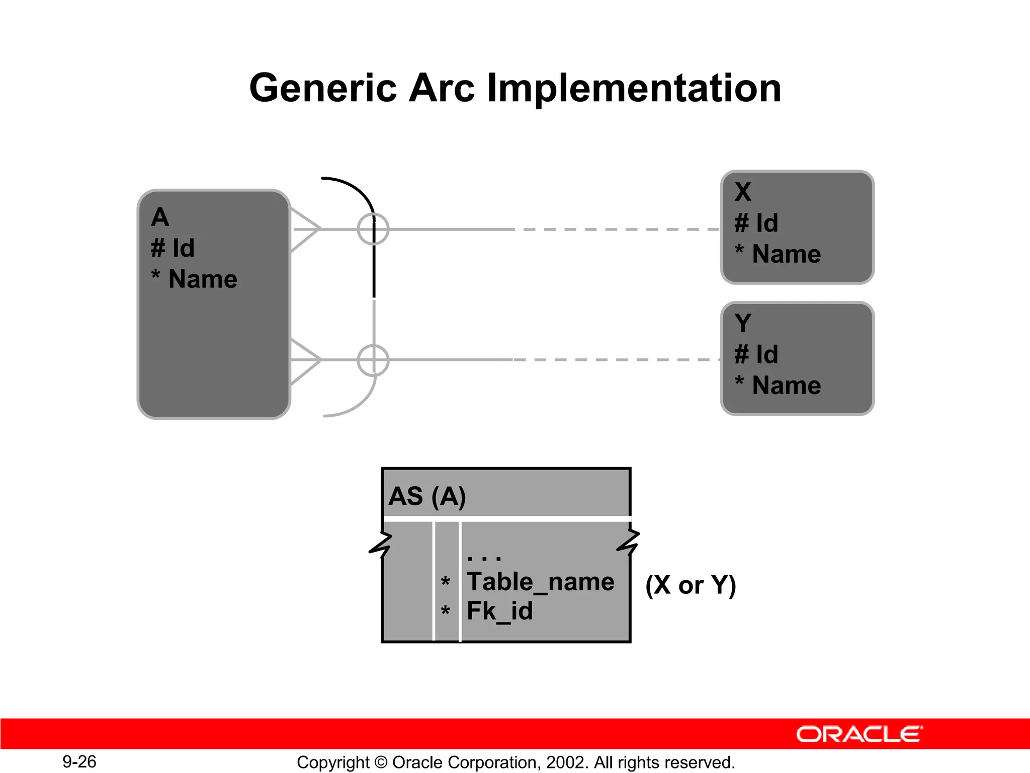 Generic Arc Implementation

                                                                           X
       A                                                                   # Id
       # Id                                                                * Name
       * Name
                                                                           Y
                                                                           # Id
                                                                           * Name



                              AS (A)

                                       ...
                                     * Table_name               (X or Y)
                                     * Fk_id




9-26              Copyright © Oracle Corporation, 2002. All rights reserved.
 