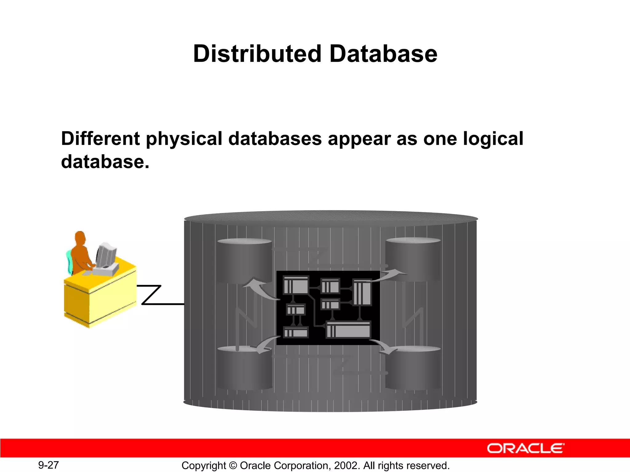 Distributed Database


       Different physical databases appear as one logical
       database.




9-27                Copyright © Oracle Corporation, 2002. All rights reserved.
 