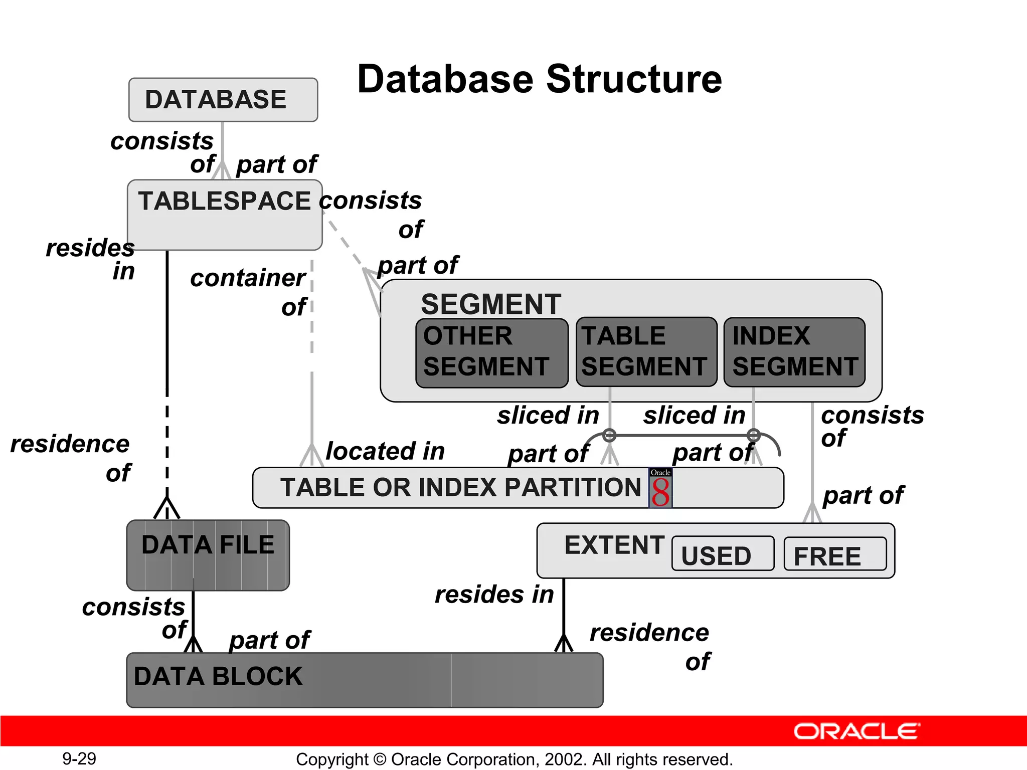 DATABASE
                                 Database Structure
       consists
             of part of
          TABLESPACE consists
                           of
  resides
       in    container   part of
                        of               SEGMENT
                                         OTHER                TABLE   INDEX
                                         SEGMENT              SEGMENT SEGMENT
                                      sliced in  sliced in                             consists
residence                                                                              of
                           located in  part of      part of
       of
                        TABLE OR INDEX PARTITION                                       part of
            DATA FILE                                       EXTENT USED               FREE
     consists                              resides in
           of     part of                                      residence
                                                                      of
            DATA BLOCK


   9-29                  Copyright © Oracle Corporation, 2002. All rights reserved.
 