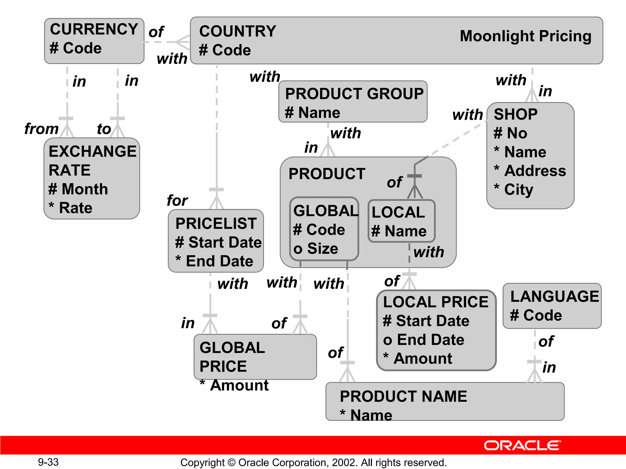 CURRENCY of    COUNTRY                                                     Moonlight Pricing
   # Code         # Code
             with
      in  in            with                                                       with
                                       PRODUCT GROUP                                      in
                                       # Name                                 with SHOP
from      to                                 with                                  # No
   EXCHANGE                               in                                       * Name
   RATE                                 PRODUCT                                    * Address
   # Month                                                   of                    * City
   * Rate      for
                                GLOBAL LOCAL
                PRICELIST       # Code     # Name
                # Start Date    o Size           with
                * End Date
                       with with with        of
                                             LOCAL PRICE                             LANGUAGE
                 in                          # Start Date                            # Code
                             of
                                             o End Date                                   of
                    GLOBAL           of      * Amount
                    PRICE                                                                 in
                    * Amount
                                       PRODUCT NAME
                                       * Name

 9-33            Copyright © Oracle Corporation, 2002. All rights reserved.
 