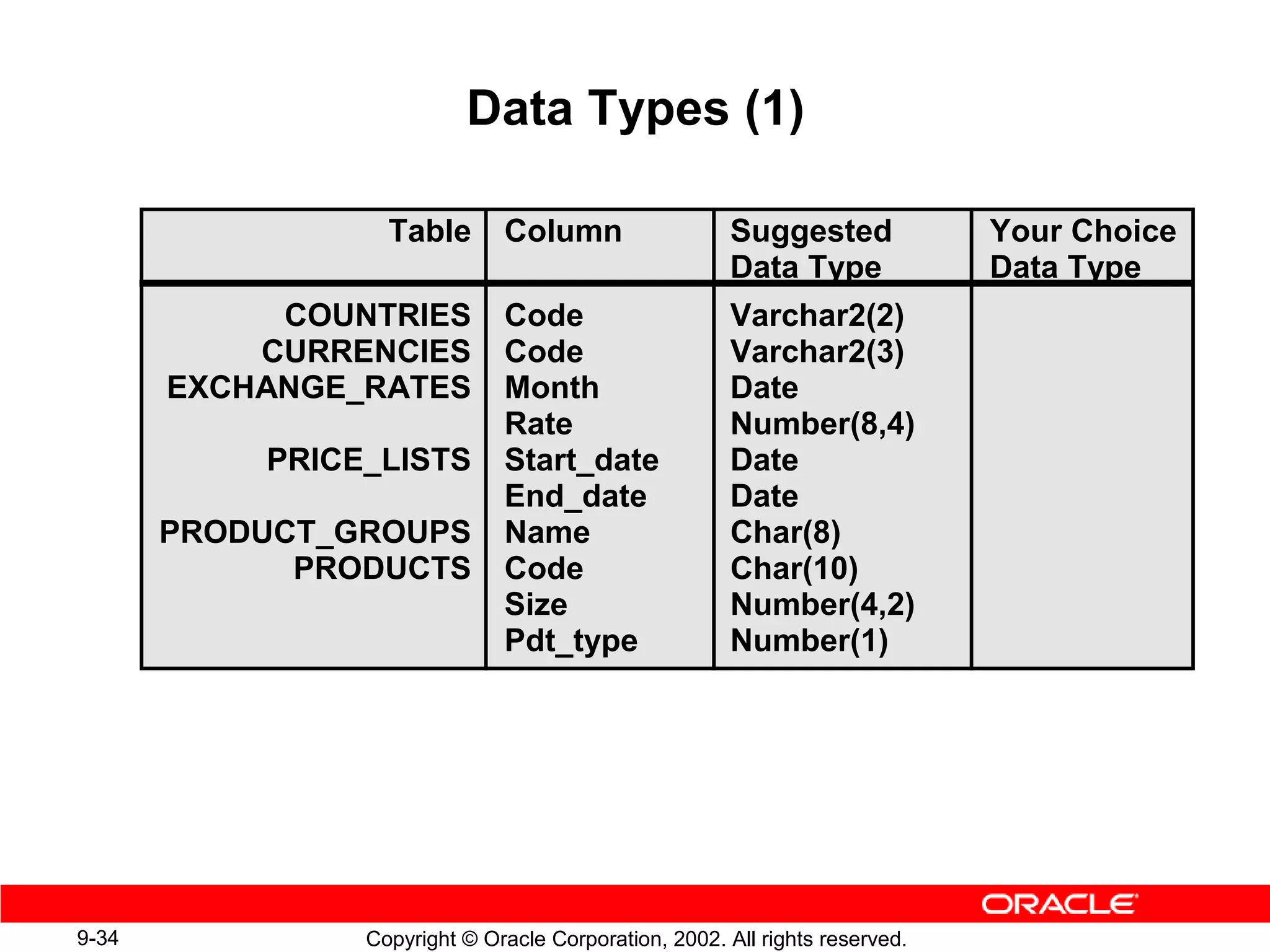 Data Types (1)

                  Table       Column                   Suggested             Your Choice
                                                       Data Type             Data Type
            COUNTRIES         Code                     Varchar2(2)
           CURRENCIES         Code                     Varchar2(3)
       EXCHANGE_RATES         Month                    Date
                              Rate                     Number(8,4)
           PRICE_LISTS        Start_date               Date
                              End_date                 Date
       PRODUCT_GROUPS         Name                     Char(8)
             PRODUCTS         Code                     Char(10)
                              Size                     Number(4,2)
                              Pdt_type                 Number(1)




9-34            Copyright © Oracle Corporation, 2002. All rights reserved.
 