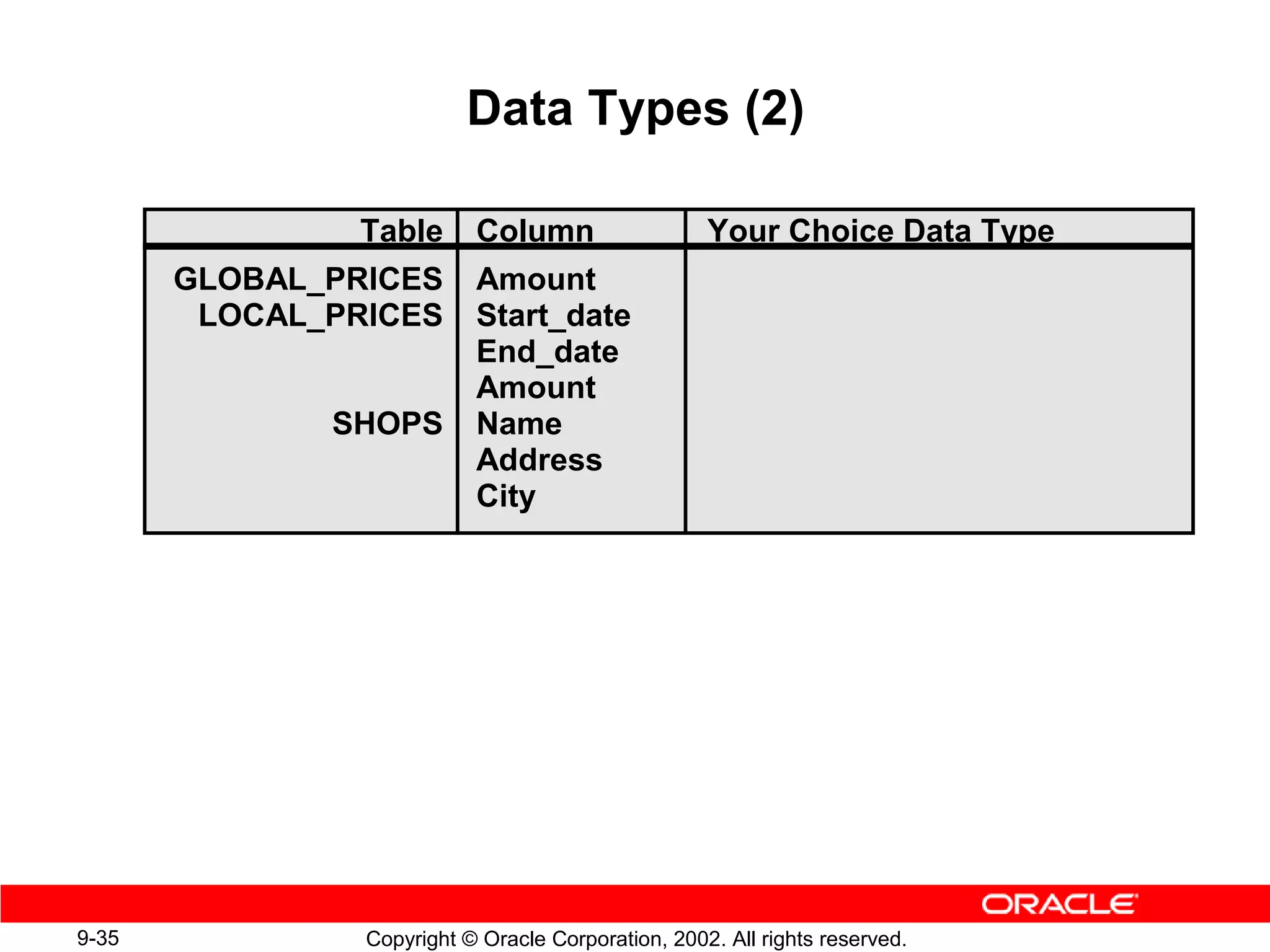 Data Types (2)

                Table      Column                   Your Choice Data Type
       GLOBAL_PRICES       Amount
        LOCAL_PRICES       Start_date
                           End_date
                           Amount
              SHOPS        Name
                           Address
                           City




9-35            Copyright © Oracle Corporation, 2002. All rights reserved.
 