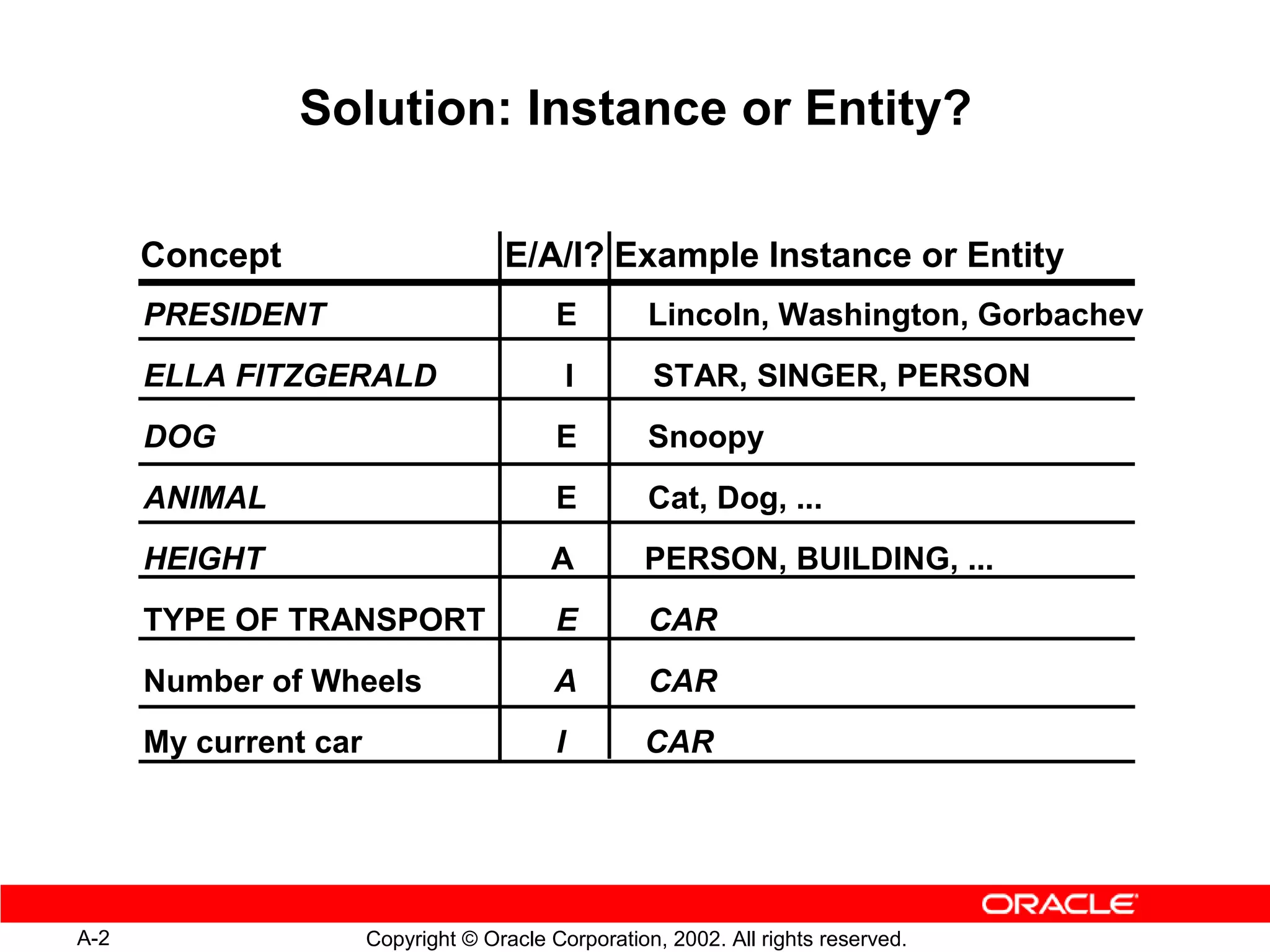 Solution: Instance or Entity?

      Concept                        E/A/I? Example Instance or Entity
      PRESIDENT                            E         Lincoln, Washington, Gorbachev
      ELLA FITZGERALD                       I        STAR, SINGER, PERSON
      DOG                                  E         Snoopy
      ANIMAL                               E         Cat, Dog, ...
      HEIGHT                              A         PERSON, BUILDING, ...
      TYPE OF TRANSPORT                    E         CAR
      Number of Wheels                     A         CAR
      My current car                       I        CAR




A-2                    Copyright © Oracle Corporation, 2002. All rights reserved.
 