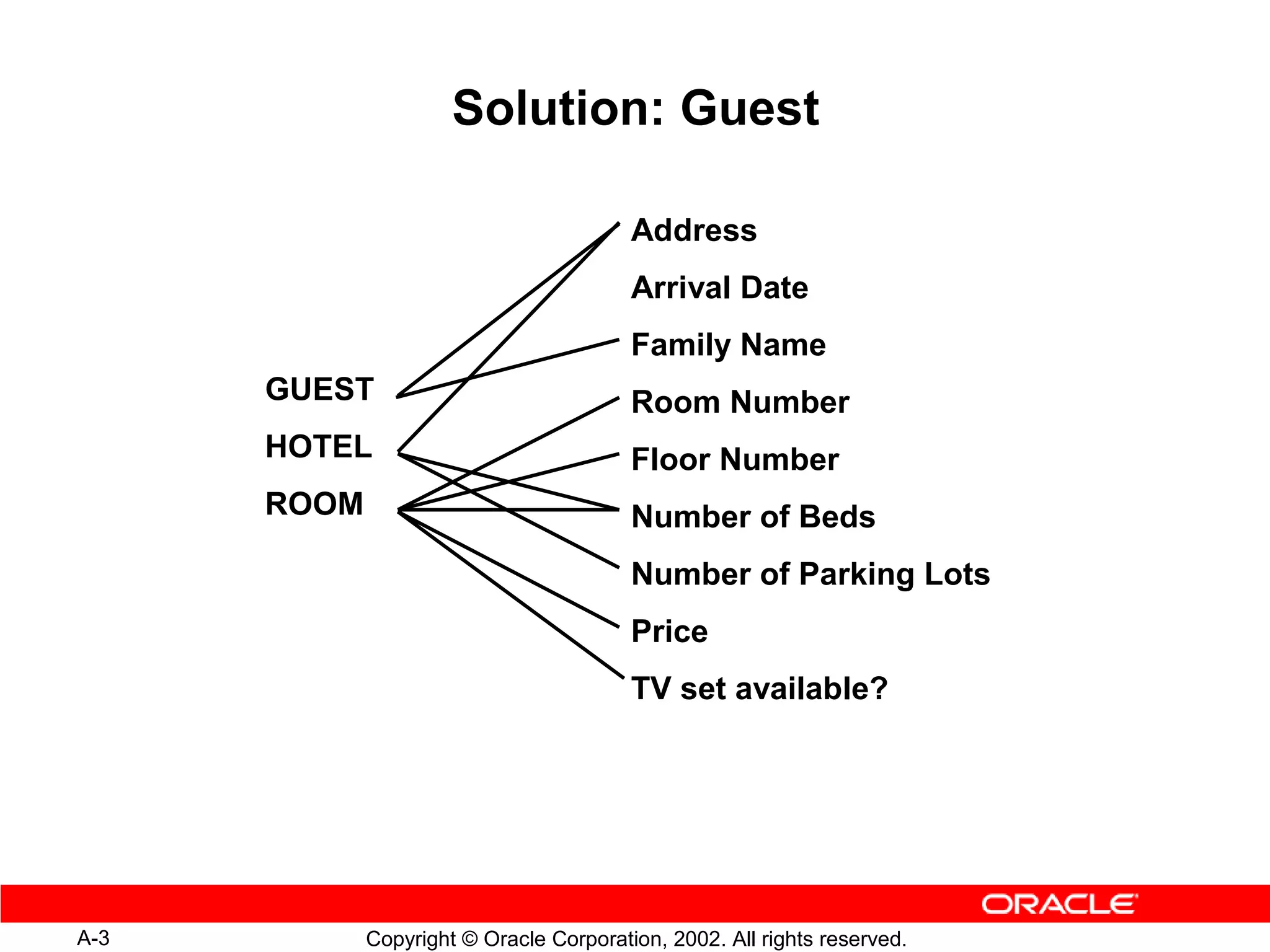Solution: Guest

                                         Address
                                         Arrival Date
                                         Family Name
      GUEST                              Room Number
      HOTEL                              Floor Number
      ROOM                               Number of Beds
                                         Number of Parking Lots
                                         Price
                                         TV set available?




A-3          Copyright © Oracle Corporation, 2002. All rights reserved.
 
