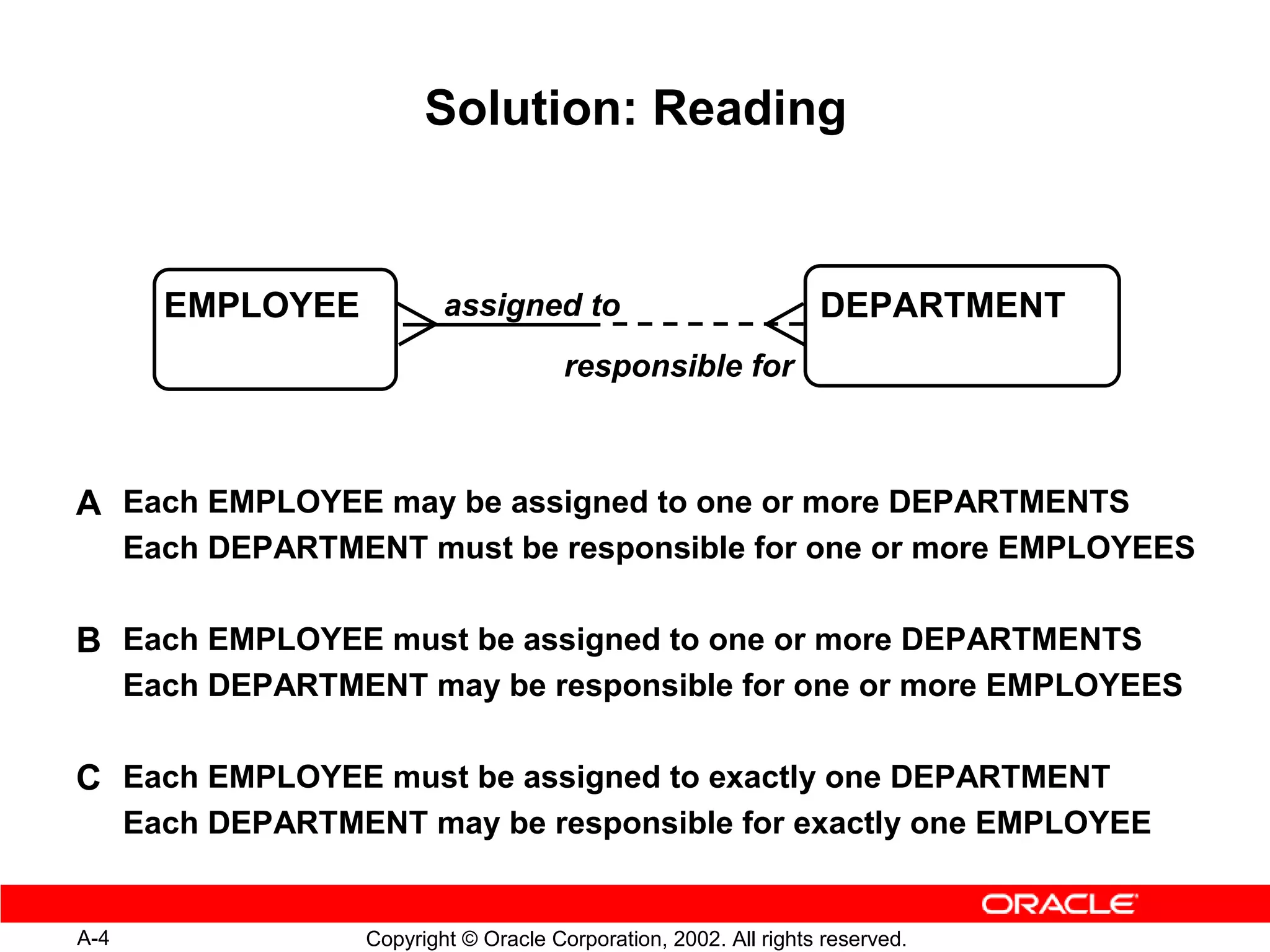 Solution: Reading


        EMPLOYEE           assigned to                             DEPARTMENT
                                        responsible for



A Each EMPLOYEE may be assigned to one or more DEPARTMENTS
      Each DEPARTMENT must be responsible for one or more EMPLOYEES

B Each EMPLOYEE must be assigned to one or more DEPARTMENTS
      Each DEPARTMENT may be responsible for one or more EMPLOYEES

C Each EMPLOYEE must be assigned to exactly one DEPARTMENT
      Each DEPARTMENT may be responsible for exactly one EMPLOYEE


A-4                Copyright © Oracle Corporation, 2002. All rights reserved.
 
