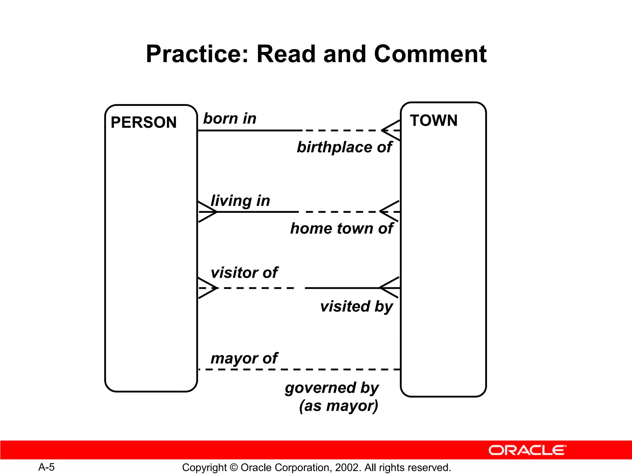 Practice: Read and Comment

      PERSON       born in                                      TOWN
                                       birthplace of


                     living in
                                      home town of

                     visitor of

                                            visited by


                     mayor of
                                     governed by
                                      (as mayor)


A-5            Copyright © Oracle Corporation, 2002. All rights reserved.
 