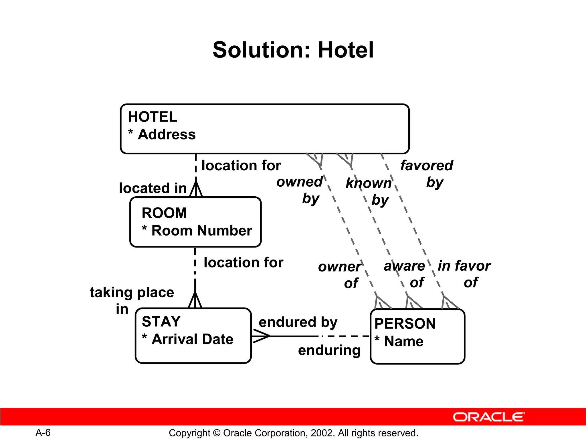 Solution: Hotel

           HOTEL
           * Address

                     location for                               favored
          located in            owned                     known     by
                                   by                        by
             ROOM
             * Room Number

                          location for              owner          aware in favor
                                                       of             of     of
      taking place
          in
              STAY                    endured by                 PERSON
              * Arrival Date                                     * Name
                                                enduring




A-6               Copyright © Oracle Corporation, 2002. All rights reserved.
 