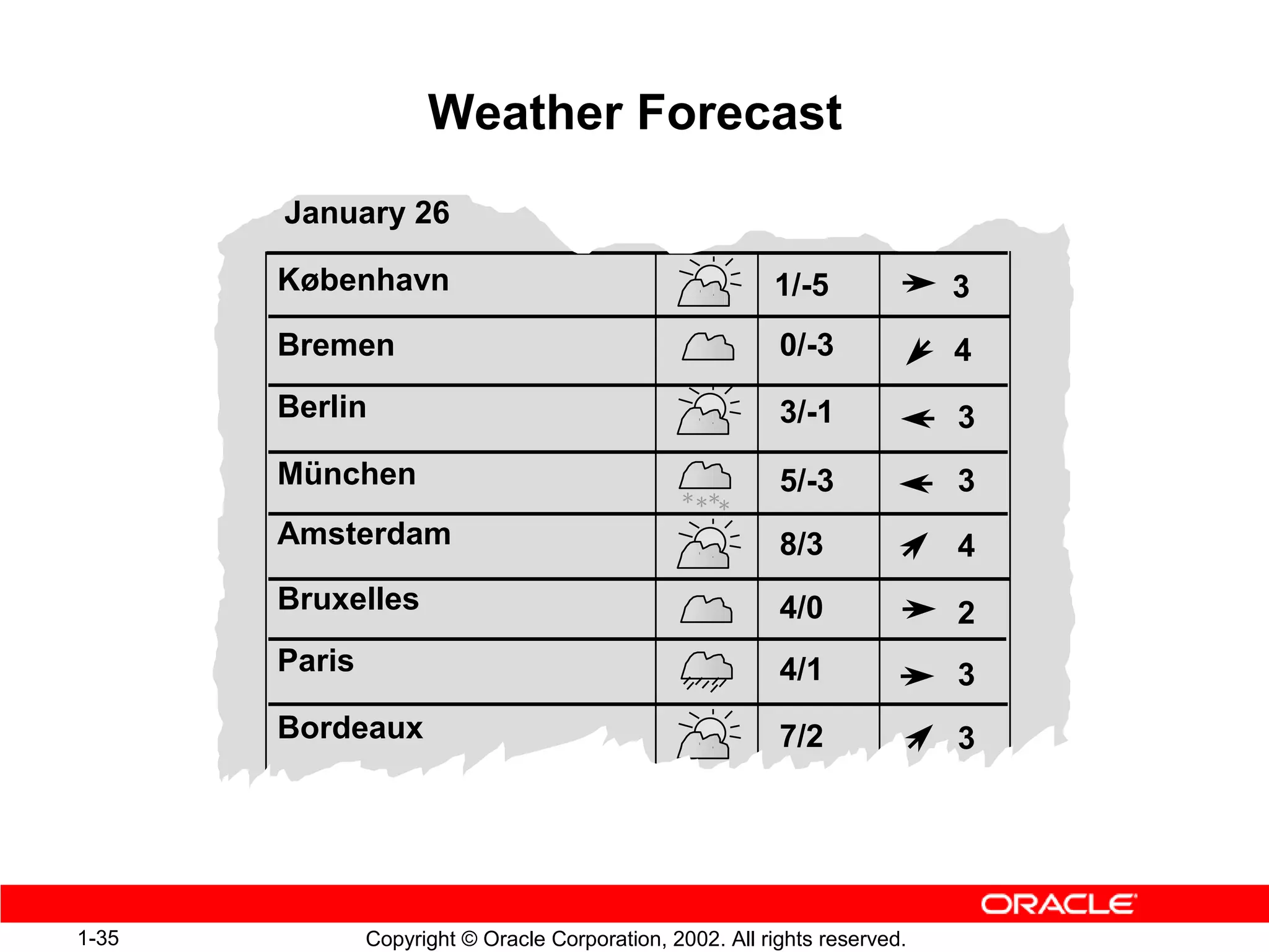 Weather Forecast
       January 26

       København                                          1/-5              3
       Bremen                                              0/-3             4
       Berlin                                              3/-1             3
       München                                             5/-3             3
                                                ****
       Amsterdam                                           8/3              4
       Bruxelles                                           4/0              2
       Paris                                               4/1              3
       Bordeaux                                            7/2              3




1-35           Copyright © Oracle Corporation, 2002. All rights reserved.
 