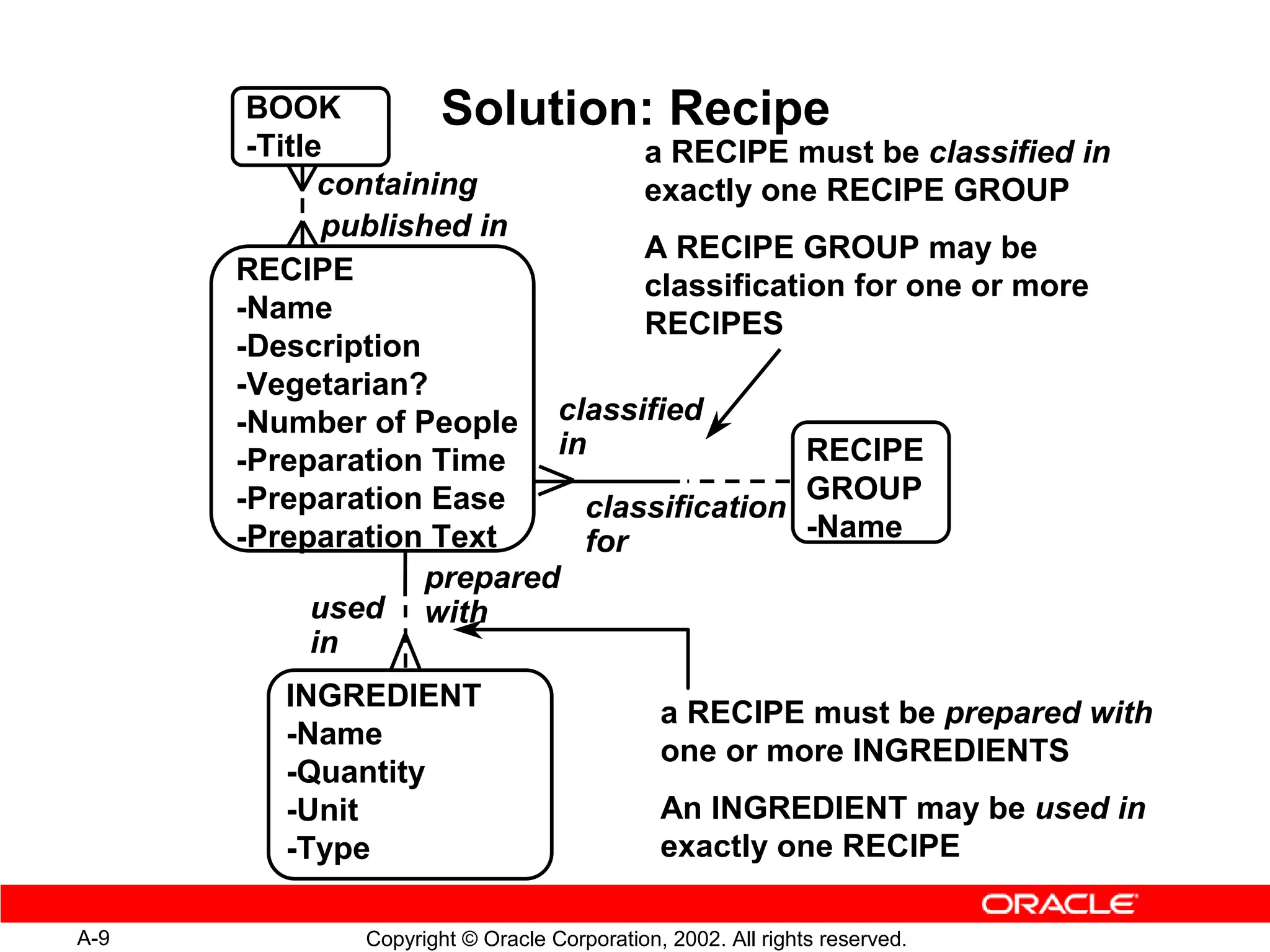 BOOK          Solution: Recipe
       -Title                     a RECIPE must be classified in
             containing           exactly one RECIPE GROUP
             published in
                                  A RECIPE GROUP may be
      RECIPE                      classification for one or more
      -Name                       RECIPES
      -Description
      -Vegetarian?
      -Number of People classified
                            in                RECIPE
      -Preparation Time
      -Preparation Ease                       GROUP
                              classification
      -Preparation Text       for             -Name
                    prepared
            used with
            in
         INGREDIENT
                                             a RECIPE must be prepared with
         -Name
                                             one or more INGREDIENTS
         -Quantity
         -Unit                               An INGREDIENT may be used in
         -Type                               exactly one RECIPE

A-9           Copyright © Oracle Corporation, 2002. All rights reserved.
 