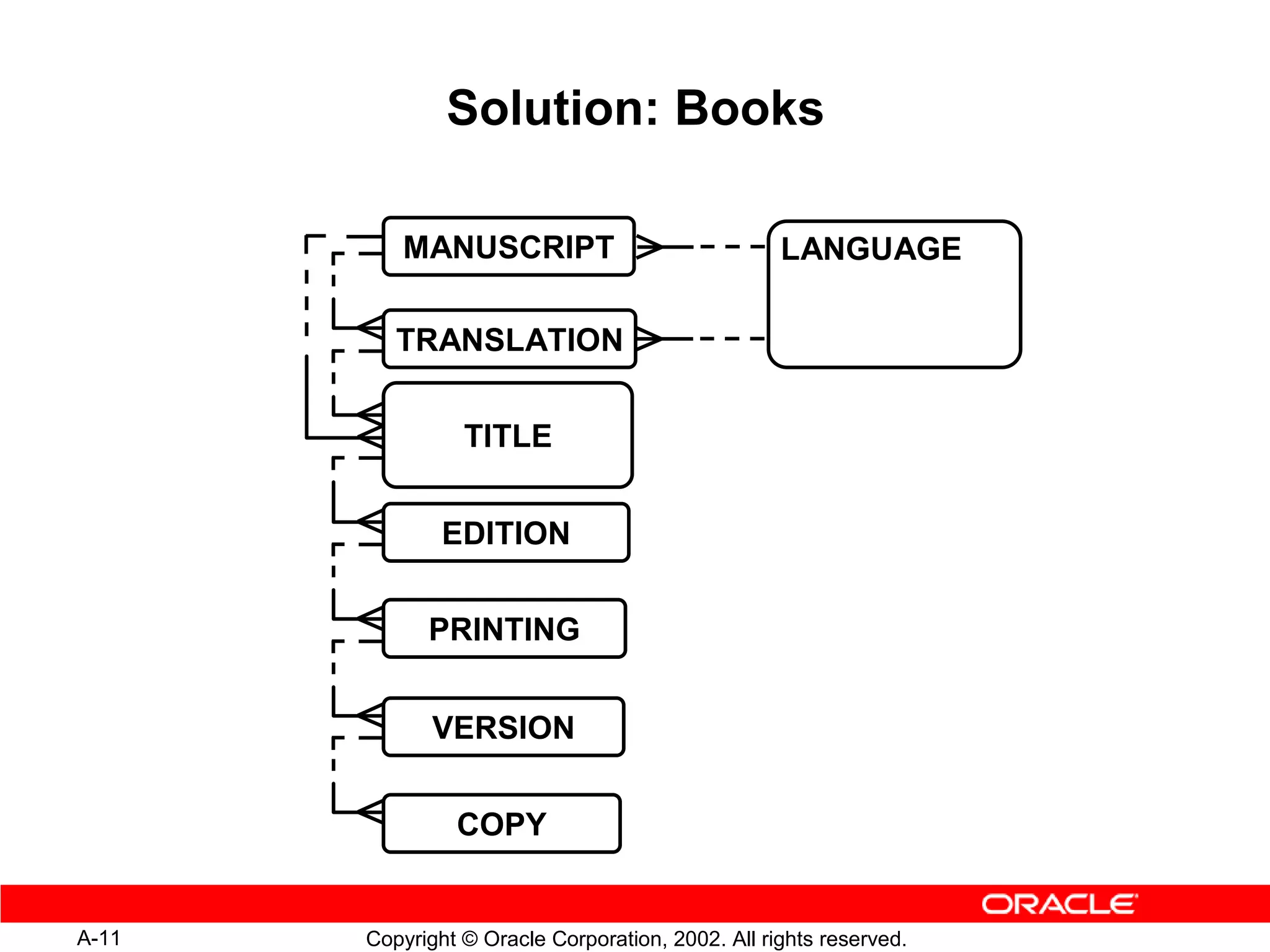 Solution: Books

          MANUSCRIPT                               LANGUAGE

          TRANSLATION


                 TITLE


               EDITION


             PRINTING


              VERSION


                COPY


A-11   Copyright © Oracle Corporation, 2002. All rights reserved.
 