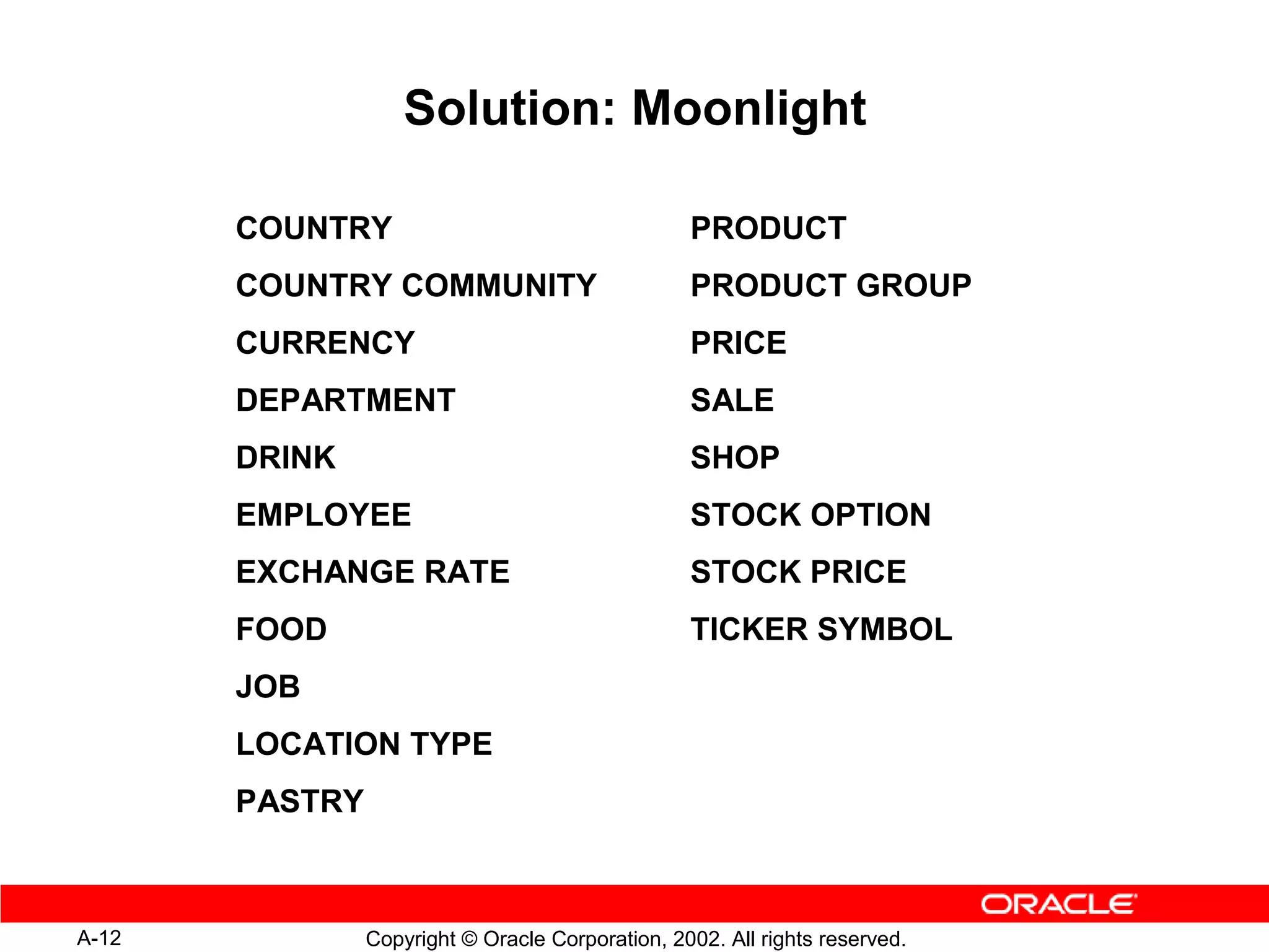 Solution: Moonlight

       COUNTRY                                    PRODUCT
       COUNTRY COMMUNITY                          PRODUCT GROUP
       CURRENCY                                   PRICE
       DEPARTMENT                                 SALE
       DRINK                                      SHOP
       EMPLOYEE                                   STOCK OPTION
       EXCHANGE RATE                              STOCK PRICE
       FOOD                                       TICKER SYMBOL
       JOB
       LOCATION TYPE
       PASTRY



A-12            Copyright © Oracle Corporation, 2002. All rights reserved.
 