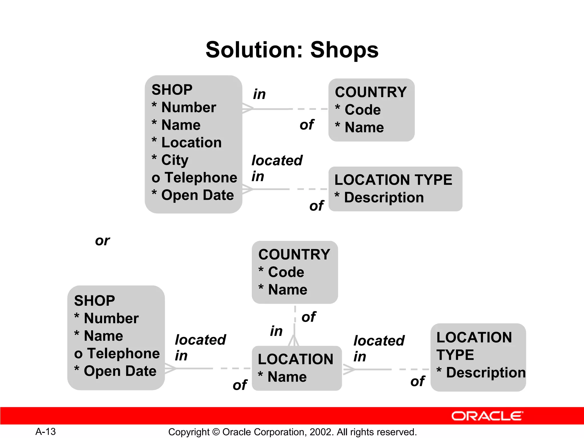 Solution: Shops
                SHOP        in                          COUNTRY
                * Number                                * Code
                * Name             of                   * Name
                * Location
                * City      located
                o Telephone in                          LOCATION TYPE
                * Open Date                             * Description
                                    of

         or
                                      COUNTRY
                                      * Code
                                      * Name
       SHOP
       * Number                                 of
       * Name                            in                                    LOCATION
                   located                                   located
       o Telephone in                 LOCATION               in                TYPE
       * Open Date                    * Name                                   * Description
                                of                                        of


A-13              Copyright © Oracle Corporation, 2002. All rights reserved.
 