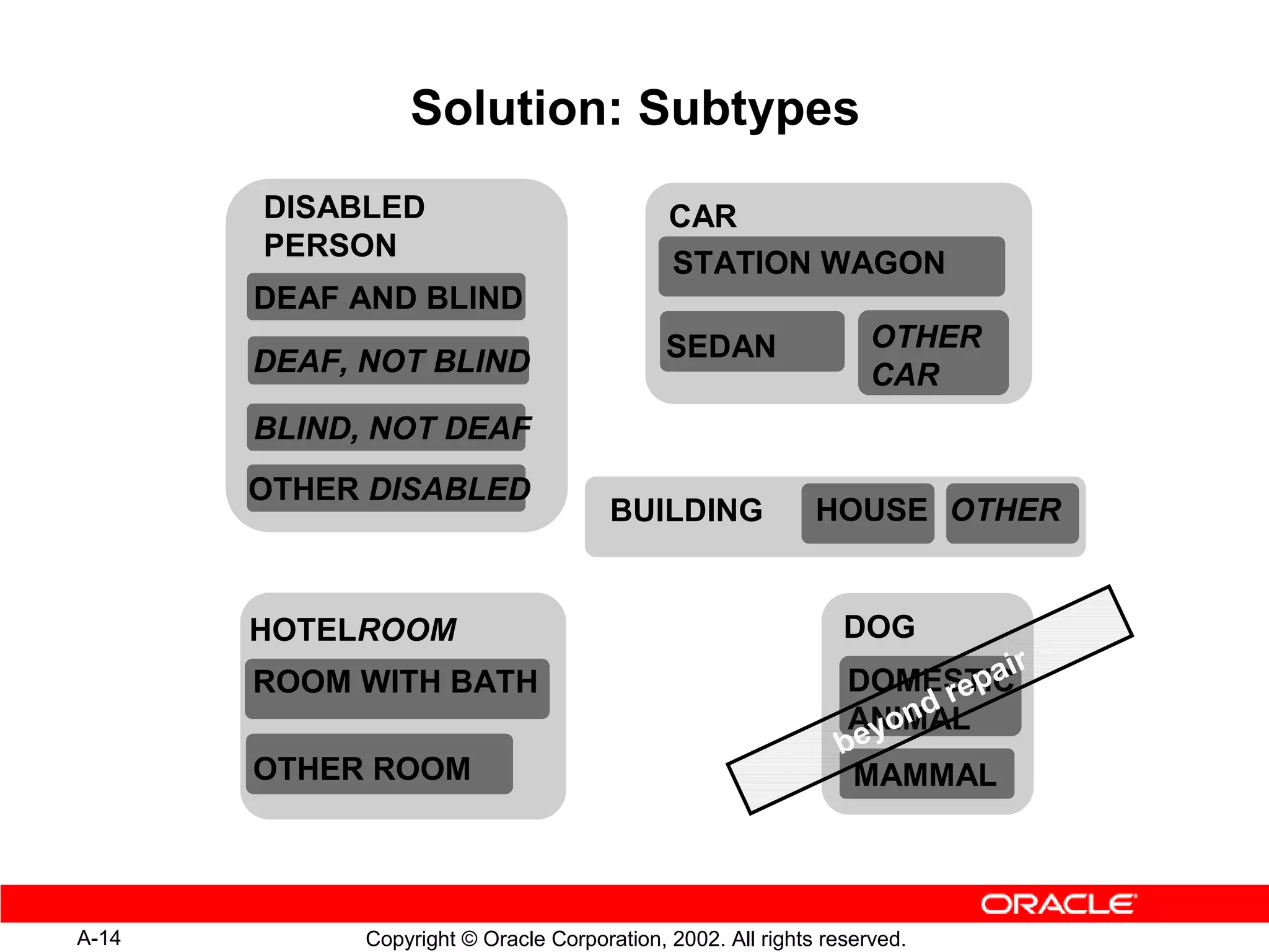 Solution: Subtypes
       DISABLED                              CAR
       PERSON
                                             STATION WAGON
       DEAF AND BLIND
                                             SEDAN                 OTHER
       DEAF, NOT BLIND                                             CAR
       BLIND, NOT DEAF
       OTHER DISABLED
                                       BUILDING              HOUSE OTHER


       HOTELROOM                                                DOG
                                                                            r
       ROOM WITH BATH                                          DOMESTIC
                                                                      repai
                                                                   nd
                                                               ANIMAL
                                                               beyo
       OTHER ROOM                                               MAMMAL




A-14         Copyright © Oracle Corporation, 2002. All rights reserved.
 
