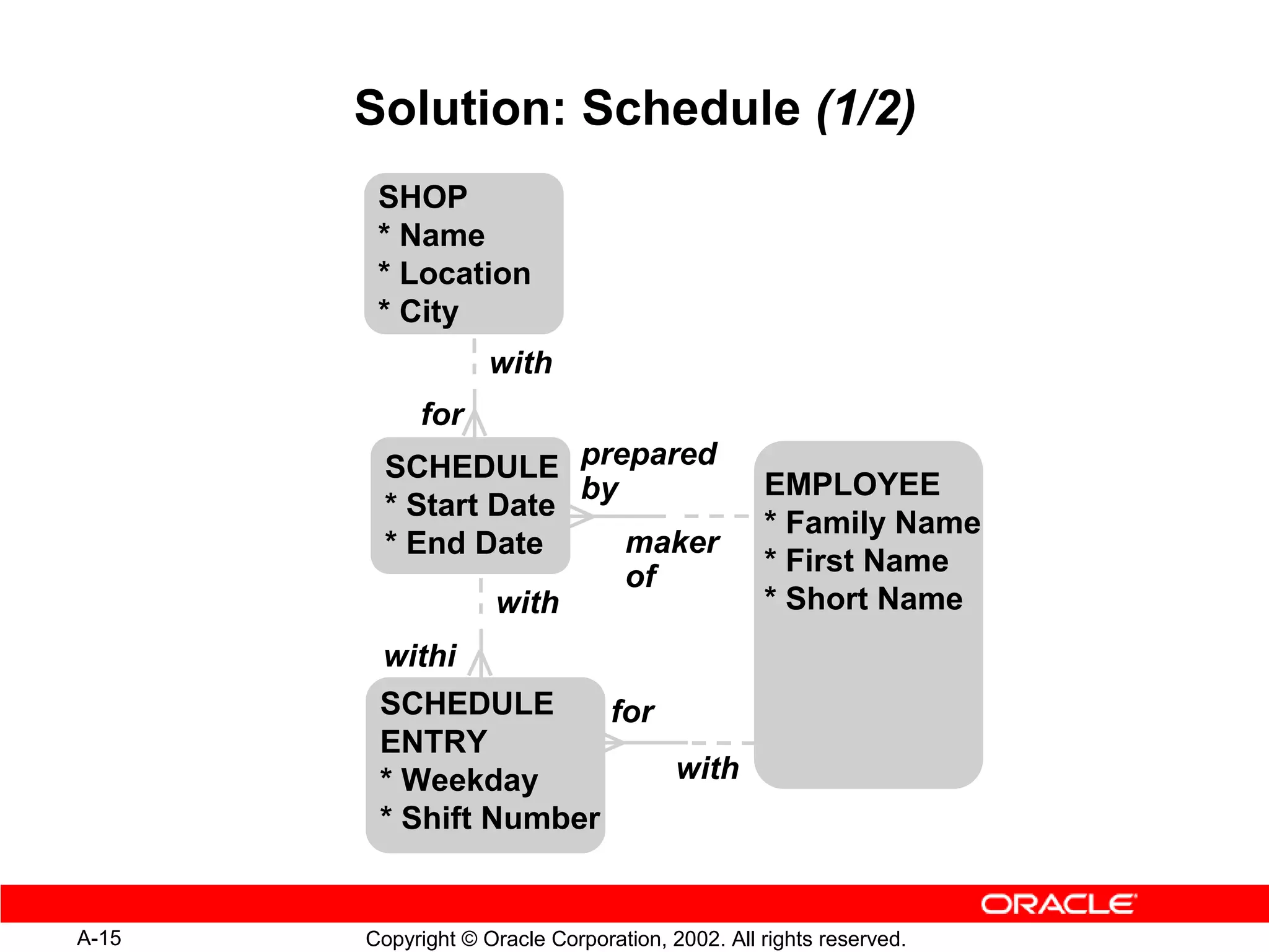 Solution: Schedule (1/2)
        SHOP
        * Name
        * Location
        * City
                    with
            for
         SCHEDULE prepared
                      by                         EMPLOYEE
         * Start Date
                                                 * Family Name
         * End Date      maker
                         of                      * First Name
                 with                            * Short Name
        withi
        n
        SCHEDULE                 for
        ENTRY
        * Weekday                       with
        * Shift Number


A-15   Copyright © Oracle Corporation, 2002. All rights reserved.
 