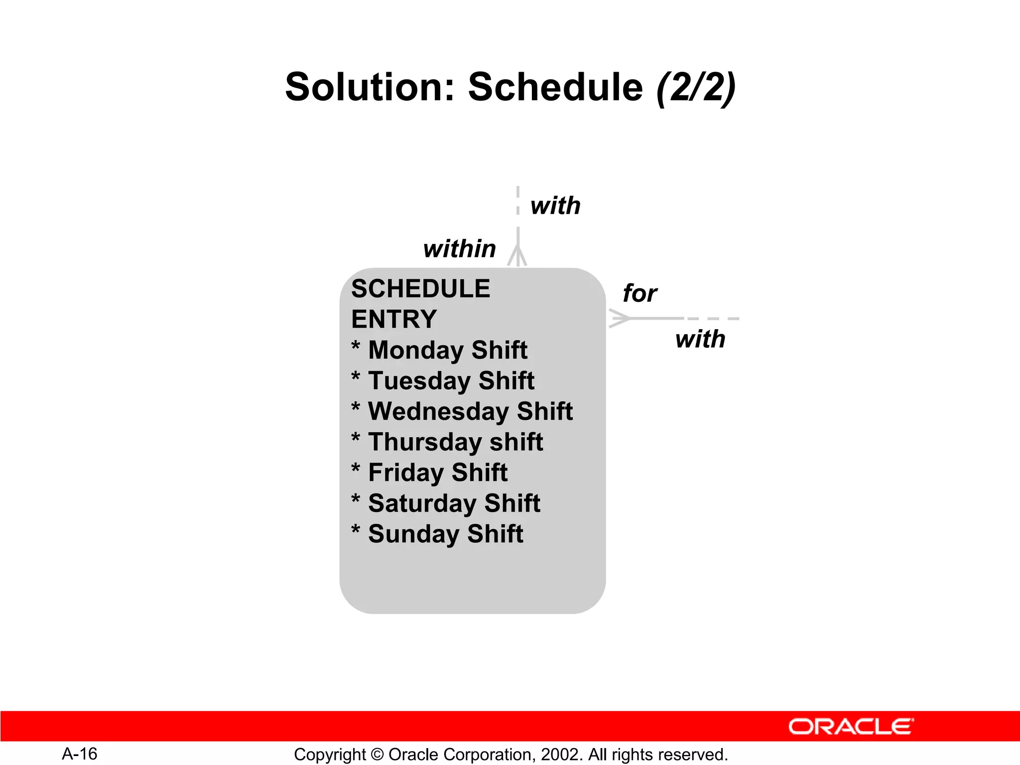 Solution: Schedule (2/2)

                                      with
                        within
              SCHEDULE                            for
              ENTRY
              * Monday Shift                             with
              * Tuesday Shift
              * Wednesday Shift
              * Thursday shift
              * Friday Shift
              * Saturday Shift
              * Sunday Shift




A-16   Copyright © Oracle Corporation, 2002. All rights reserved.
 