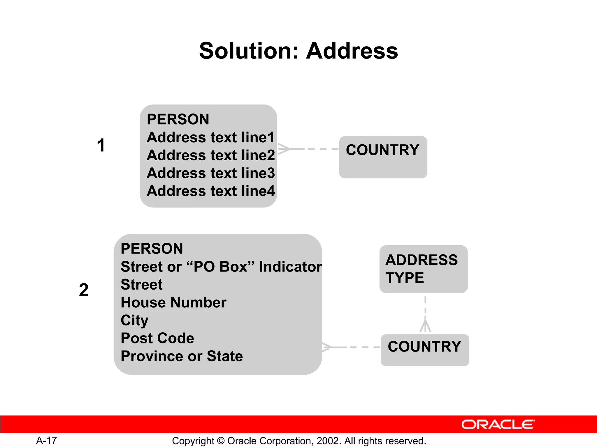 Solution: Address

                  PERSON
                  Address text line1
           1      Address text line2                         COUNTRY
                  Address text line3
                  Address text line4


               PERSON
               Street or “PO Box” Indicator                           ADDRESS
               Street                                                 TYPE
       2
               House Number
               City
               Post Code
                                                                       COUNTRY
               Province or State




A-17                  Copyright © Oracle Corporation, 2002. All rights reserved.
 