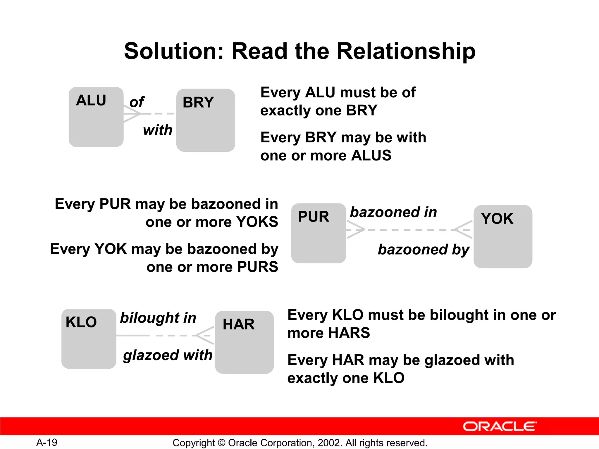 Solution: Read the Relationship
                                           Every ALU must be of
        ALU    of         BRY
                                           exactly one BRY
                 with                      Every BRY may be with
                                           one or more ALUS


   Every PUR may be bazooned in
                                                    PUR         bazooned in          YOK
              one or more YOKS
  Every YOK may be bazooned by                                        bazooned by
             one or more PURS


       KLO    bilought in                         Every KLO must be bilought in one or
                                   HAR
                                                  more HARS
              glazoed with                        Every HAR may be glazoed with
                                                  exactly one KLO



A-19                    Copyright © Oracle Corporation, 2002. All rights reserved.
 