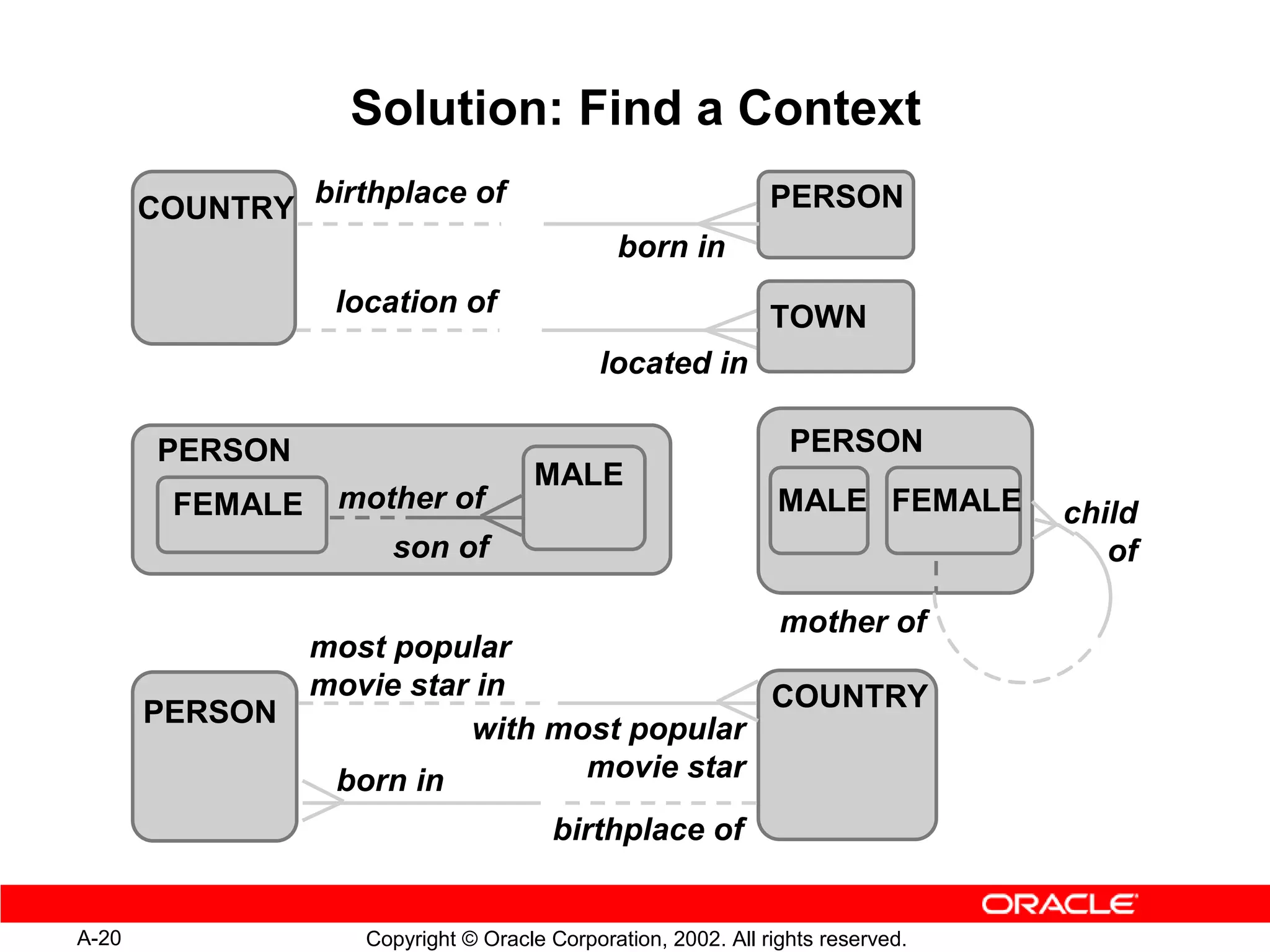 Solution: Find a Context
                 birthplace of                                 PERSON
       COUNTRY
                                              born in
                  location of                                  TOWN
                                             located in

       PERSON                                                    PERSON
                                      MALE
        FEMALE    mother of                                     MALE FEMALE      child
                      son of                                                        of

                                                                mother of
                 most popular
                 movie star in               COUNTRY
       PERSON
                           with most popular
                  born in         movie star
                                       birthplace of


A-20                Copyright © Oracle Corporation, 2002. All rights reserved.
 