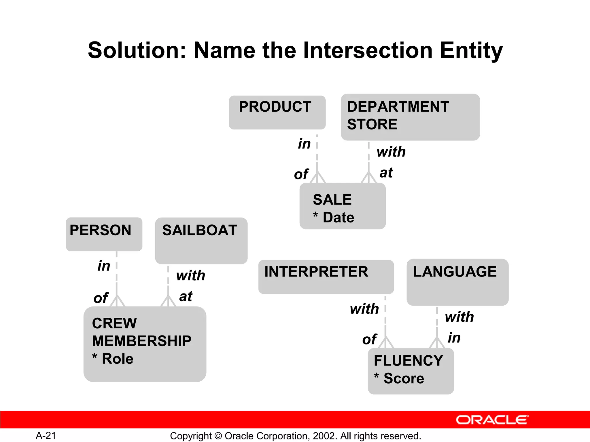Solution: Name the Intersection Entity

                               PRODUCT                  DEPARTMENT
                                                        STORE
                                             in
                                                               with
                                            of                 at
                                                  SALE
                                                  * Date
       PERSON   SAILBOAT

         in                          INTERPRETER                        LANGUAGE
                 with
         of      at
                                                         with
         CREW                                                                with
         MEMBERSHIP                                         of               in
         * Role                                               FLUENCY
                                                              * Score


A-21            Copyright © Oracle Corporation, 2002. All rights reserved.
 