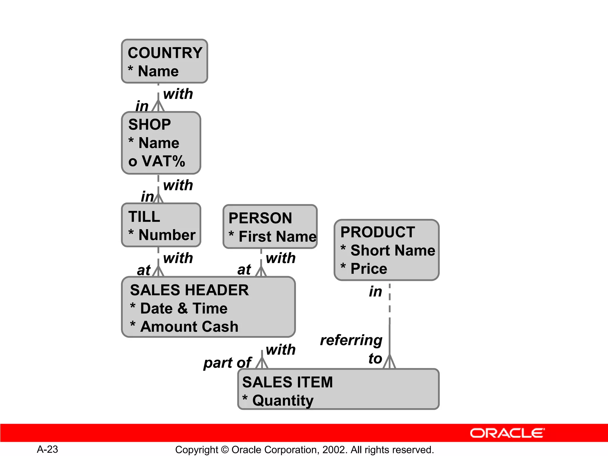 COUNTRY
       * Name
           with
        in
       SHOP
       * Name
       o VAT%
            with
         in
       TILL          PERSON
       * Number      * First Name                PRODUCT
            with           with                  * Short Name
        at             at                        * Price
       SALES HEADER                                   in
       * Date  Time
       * Amount Cash
                                             referring
                                 with
                   part of                          to
                         SALES ITEM
                         * Quantity


A-23         Copyright © Oracle Corporation, 2002. All rights reserved.
 